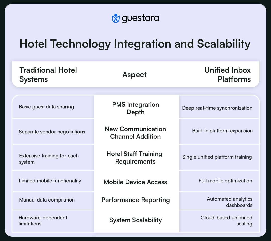 Hotel Technology Integration and Scalability