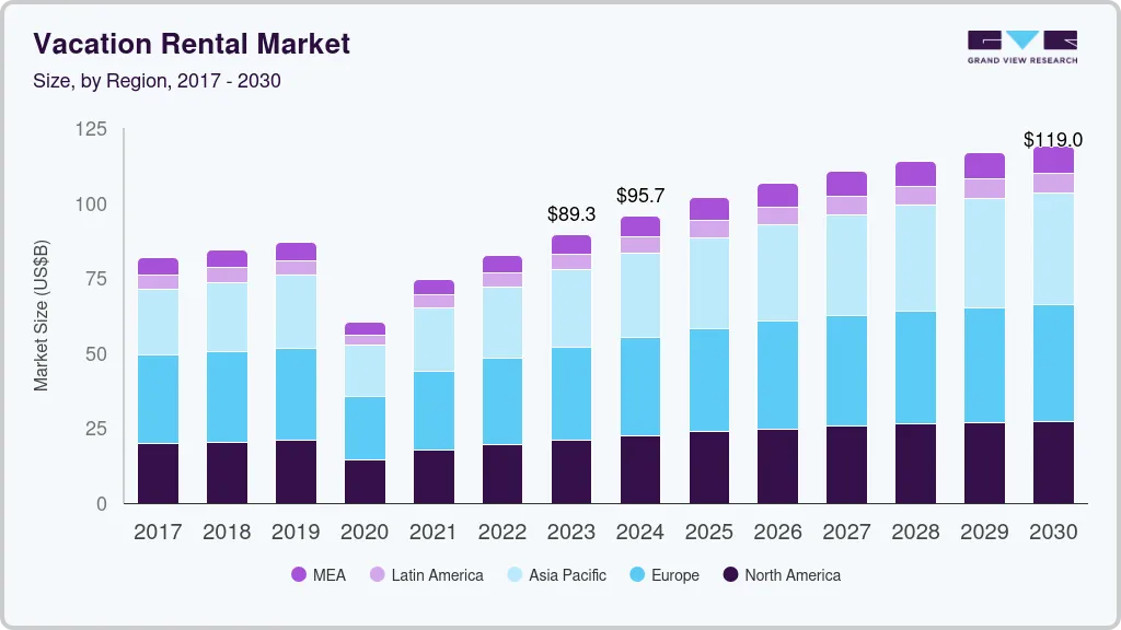 Vacation rental Market Growth projections from 2017 to 2030