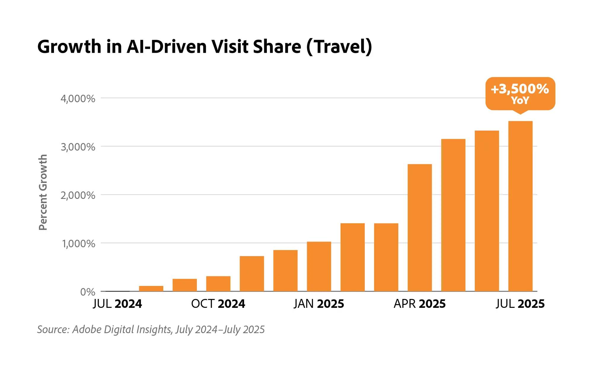 Growth in Ai-Driven Share Hospitality Guestara