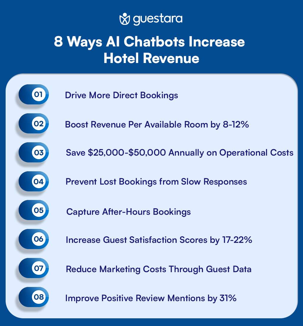 8 Ways AI Chatbots Increase Hotel revenue Guestara