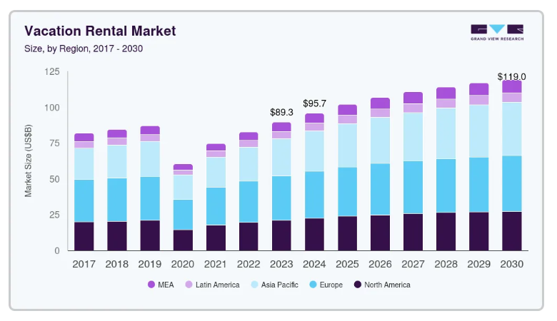 Vacation Rental Market Analysis