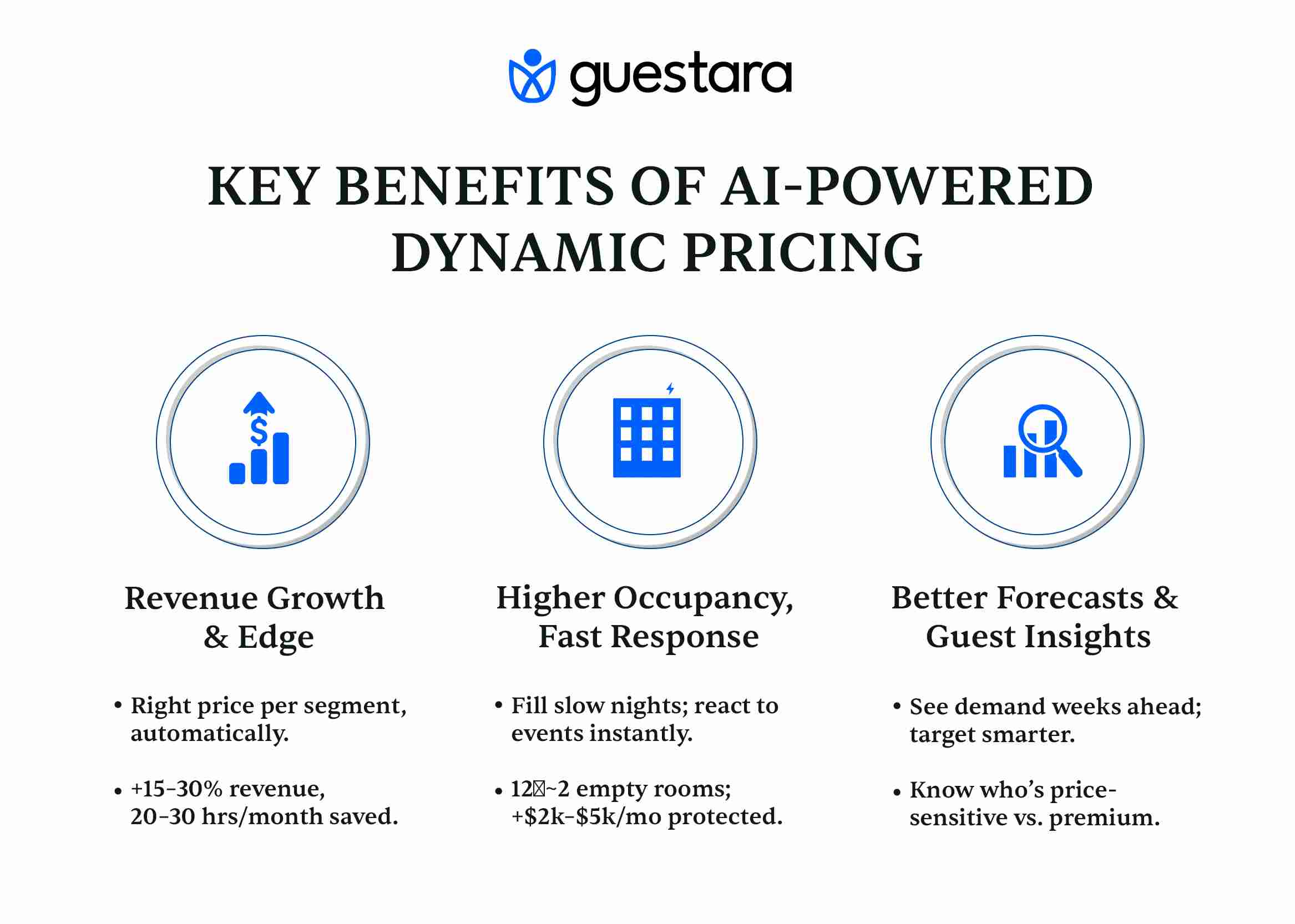 Key Benefits Of Ai Powered Dynamic Pricing | Guestara