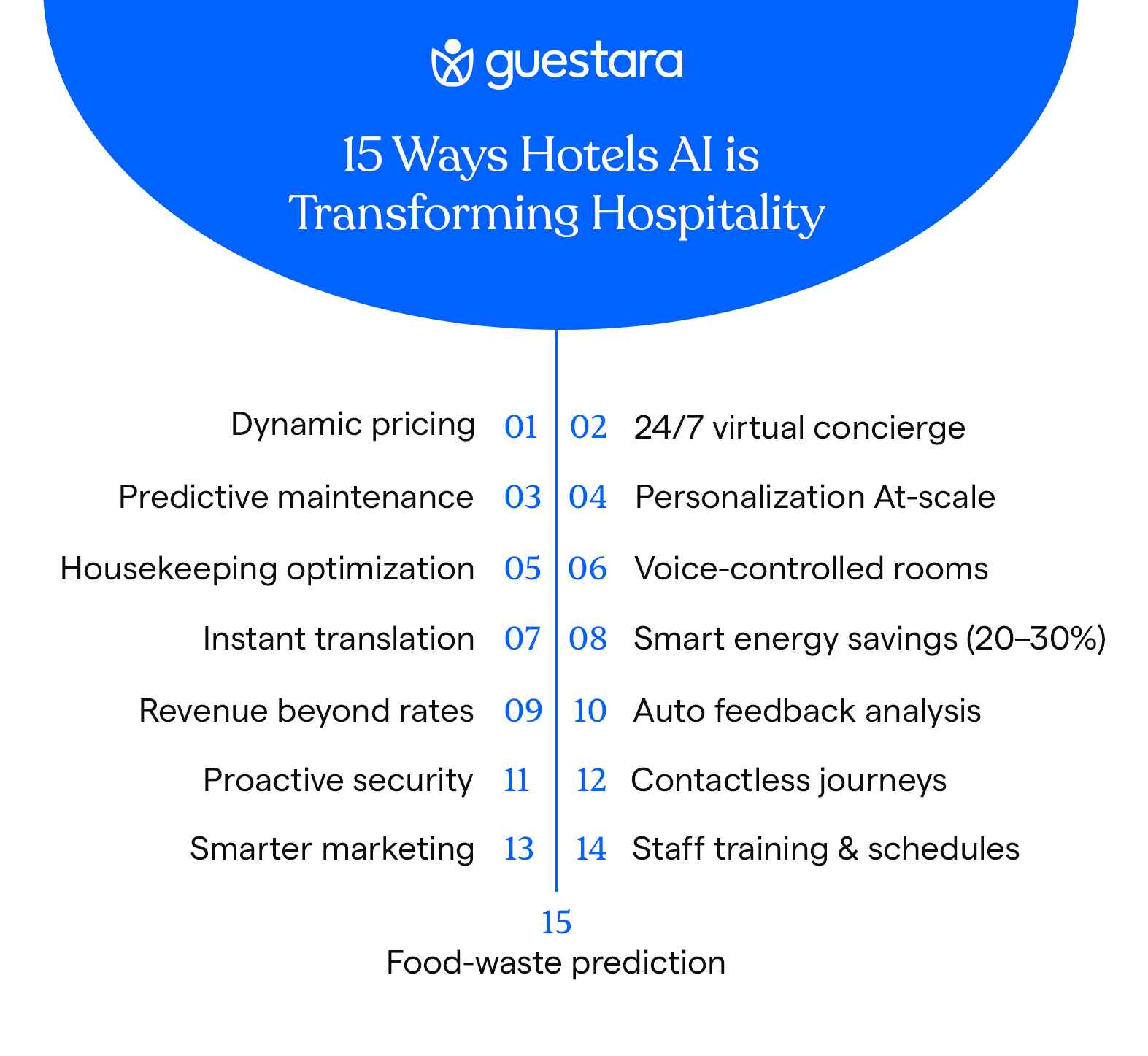 15 Ways Hotel AI is Transforming Hospitality | Guestara