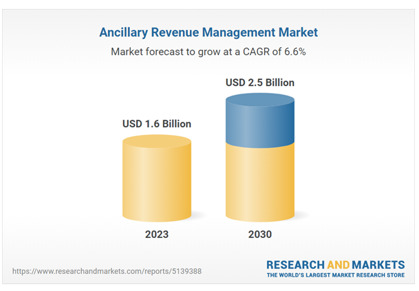 Ancillary Revenue Management Market | Guestara