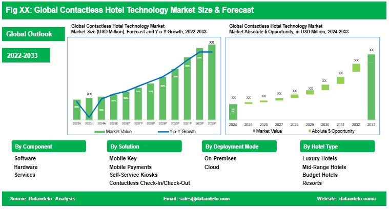 Global Contactless Hotel Technology Market Size and Forecast