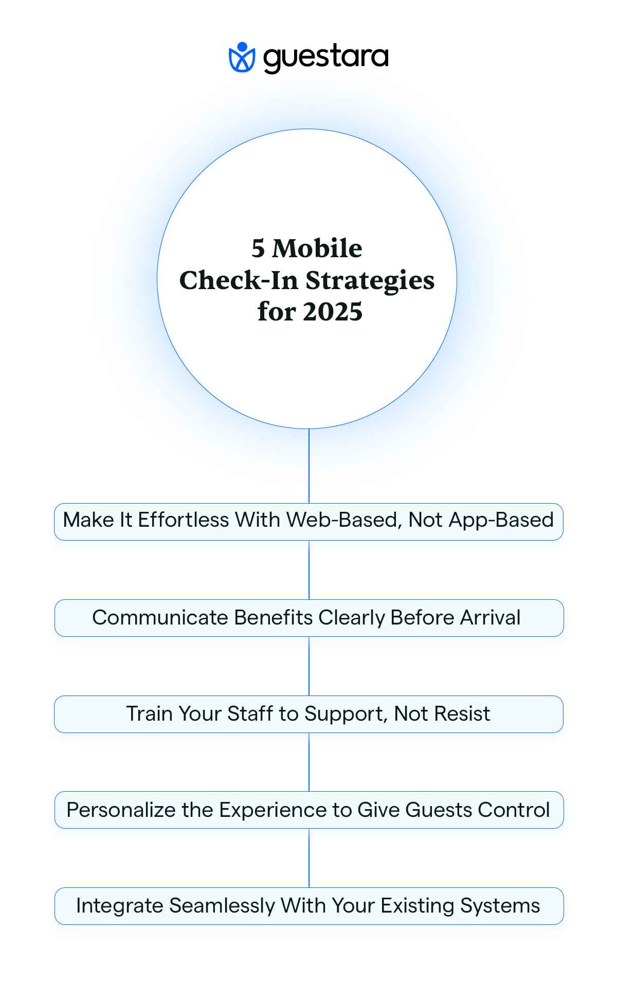 5 Mobile Check-In Strategies for hotels by guestara