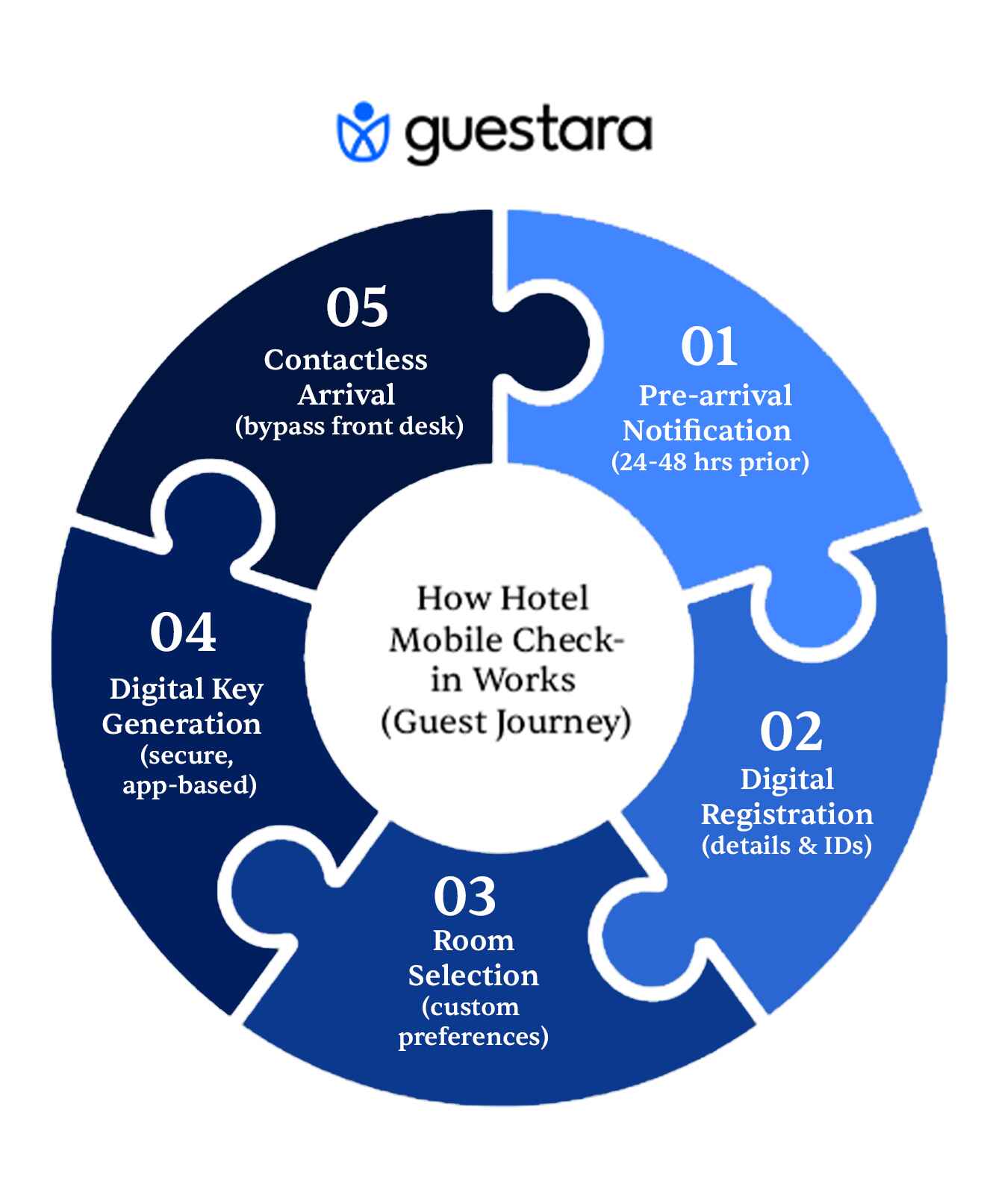 Learn How Hotel Mobile Checkin Works By Guestara