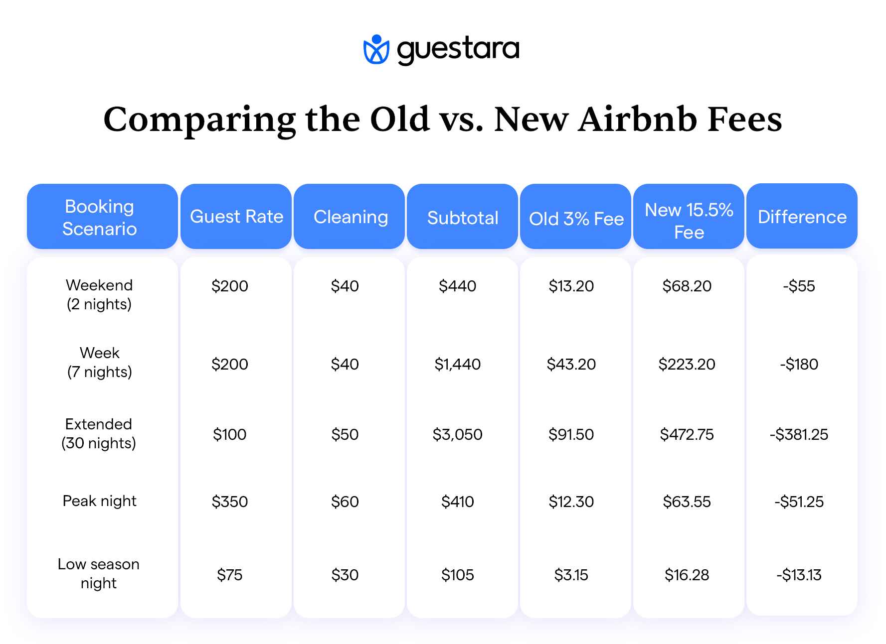 Comparing the Old vs New Airbnb Fees