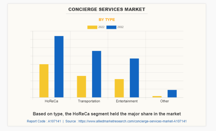 Concierge services market size insights by guestara