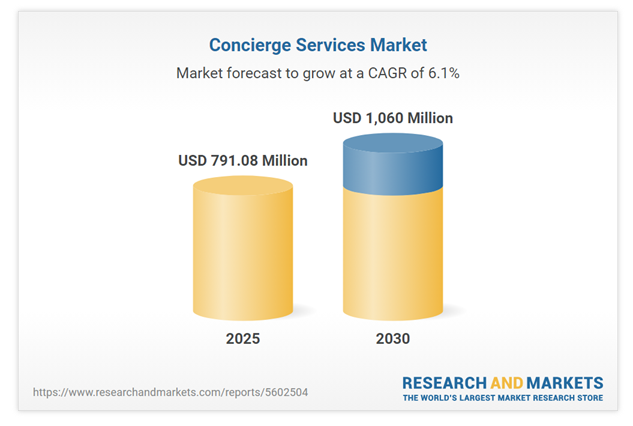 Conceirge Services Market size forecast by Guestara
