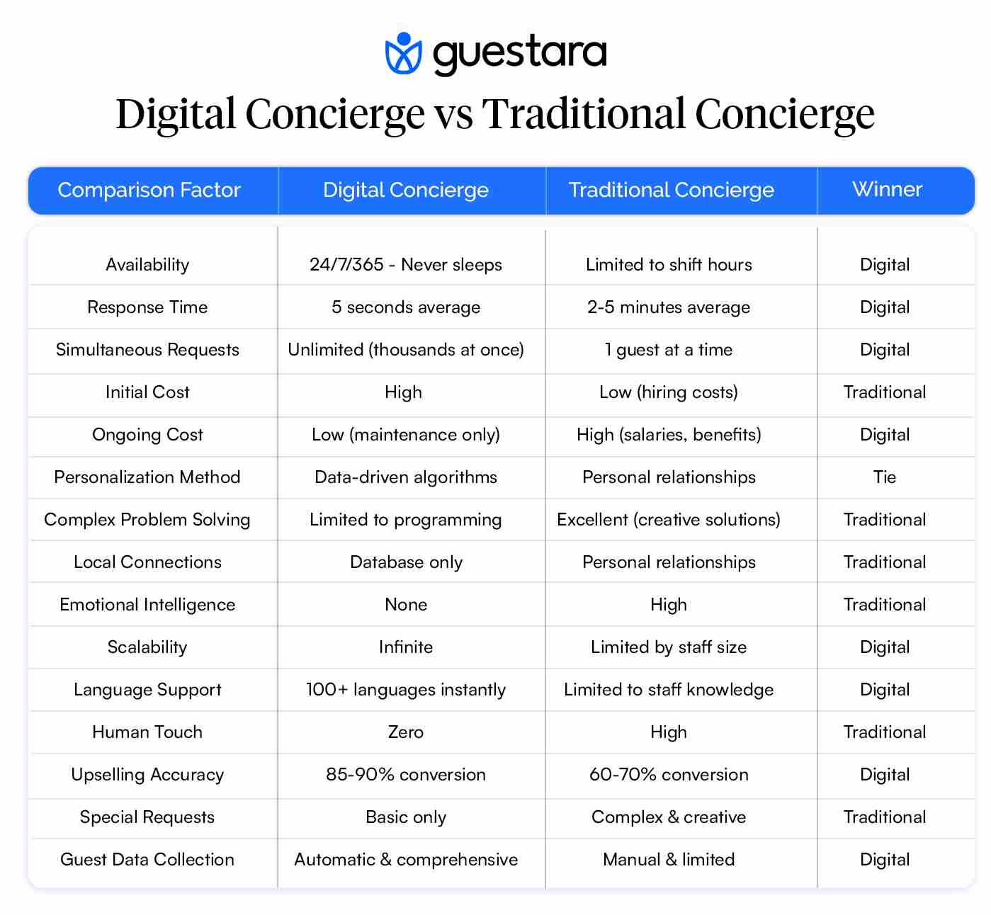 Digital Concierge vs Traditional Concierge Full Comparison Guide y Guestara