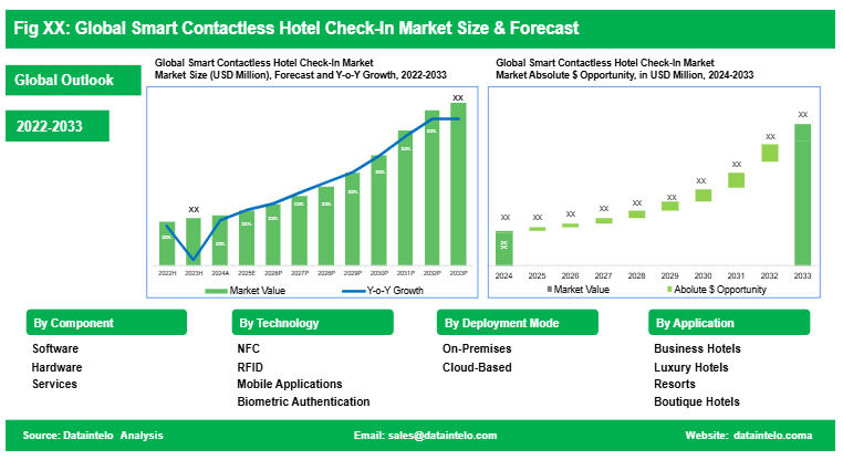 Global Smart Contactless Hotel Check-in Market Size and Forecast 