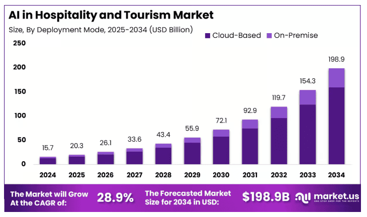 Ai in Hospitality and Tourism Market Growth Chart 