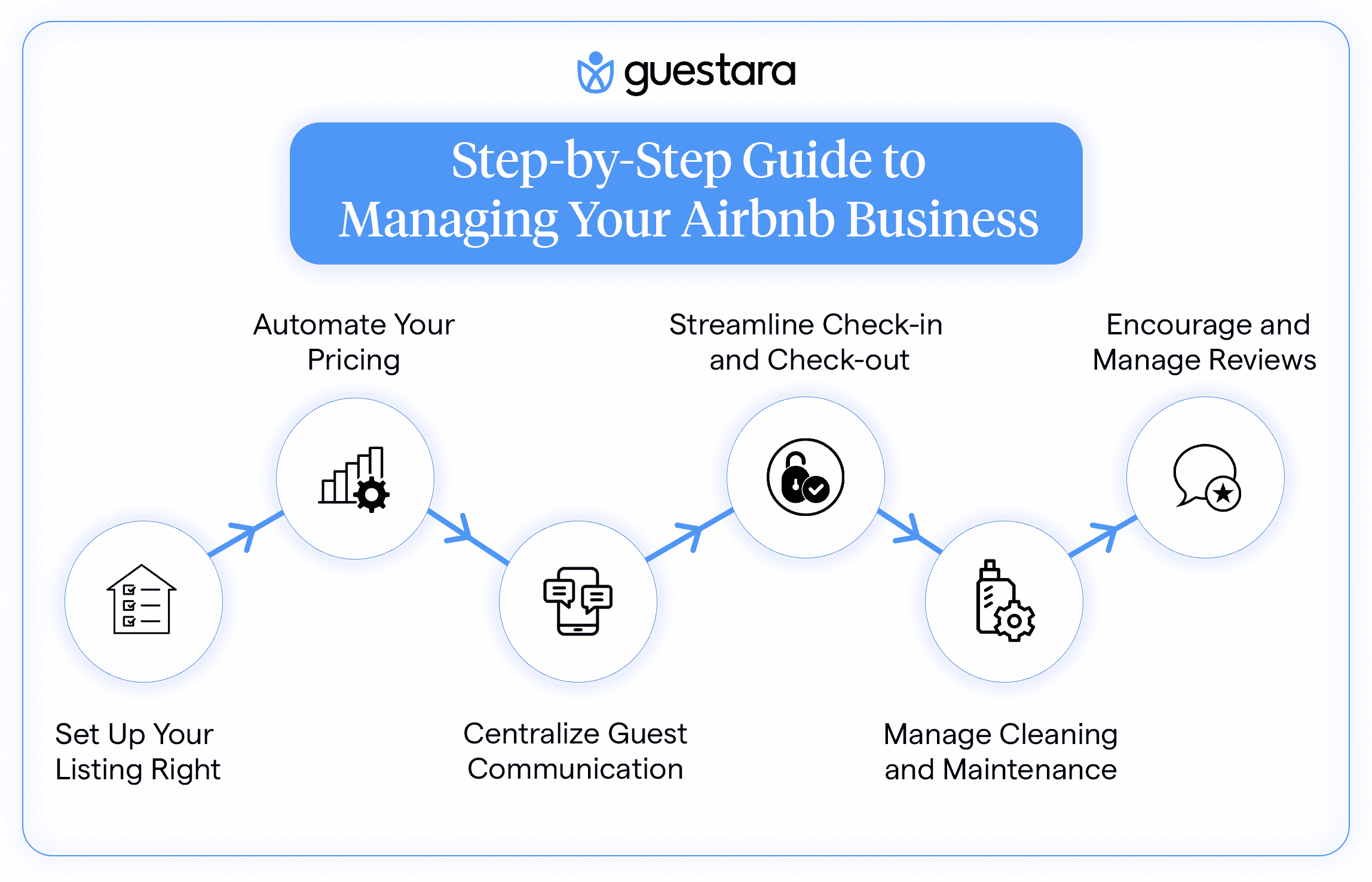 Step by Step Guide of Managing Your Airbnb Business Complete Guide by Guestara