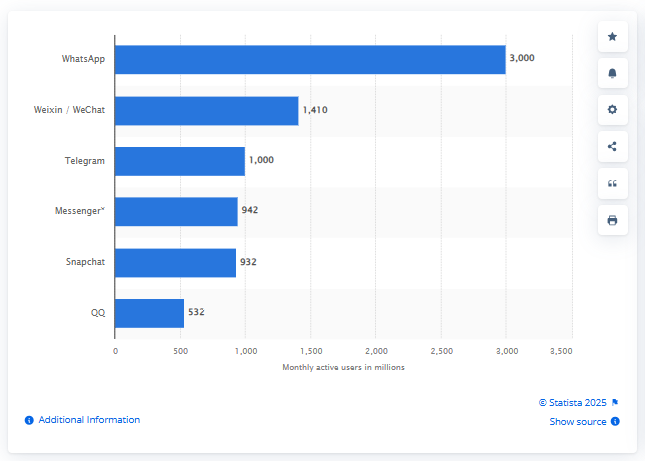 Whatsapp User based user by Statista