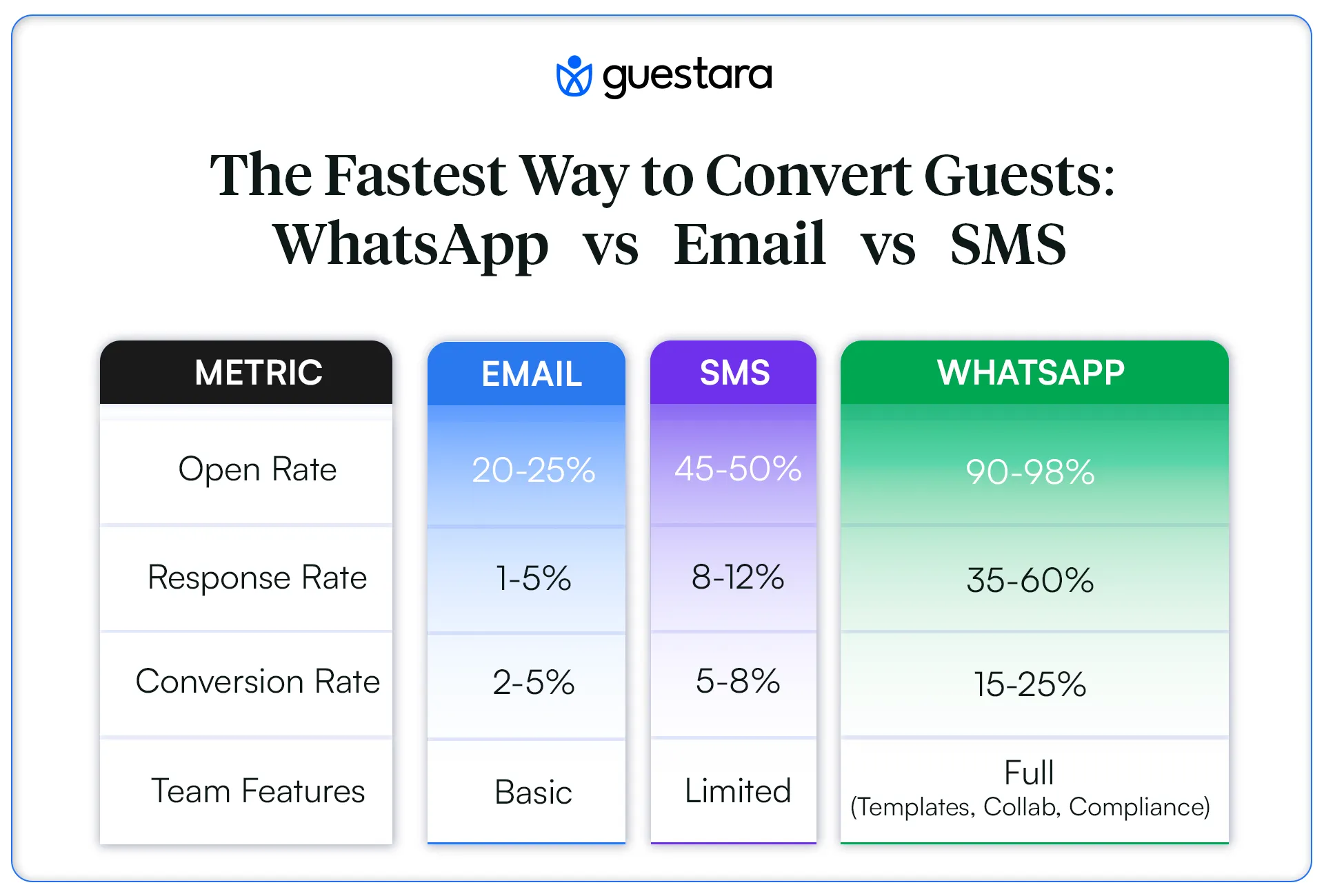 Fastest Way to Convert Hotel Guests: Whatsapp vs Email vs SMS Complete Guide by Guestara