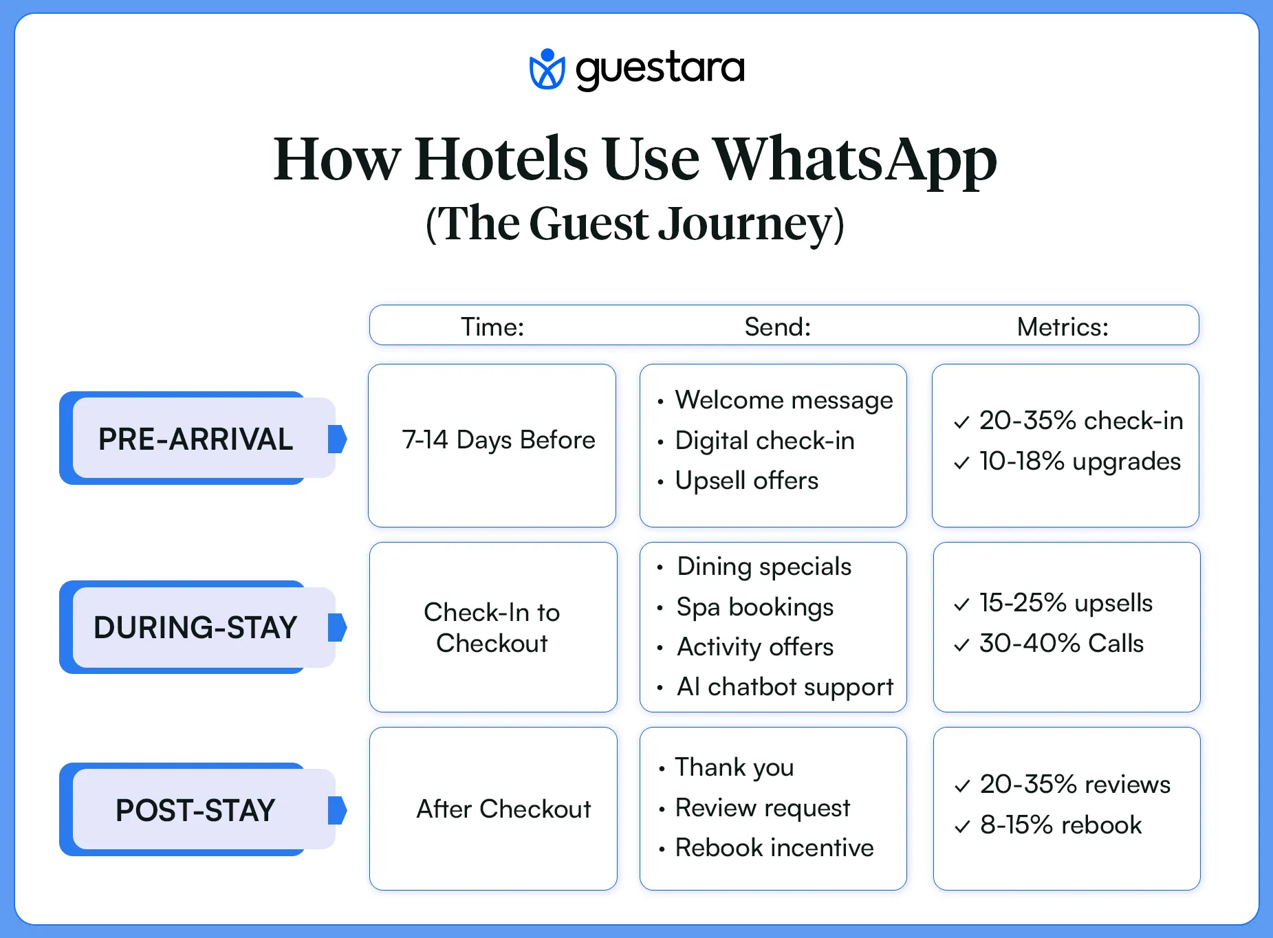 How Hotels Use Whatsapp the Guest Journey Complete Guide By Guestara