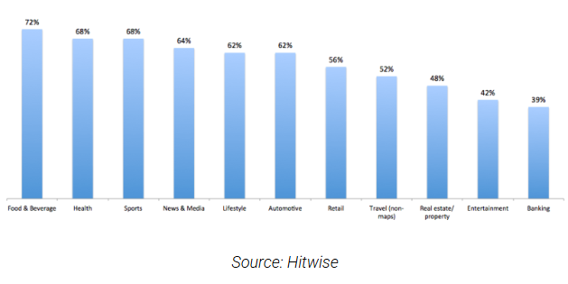 Amount of mobile searches worldwide graph 