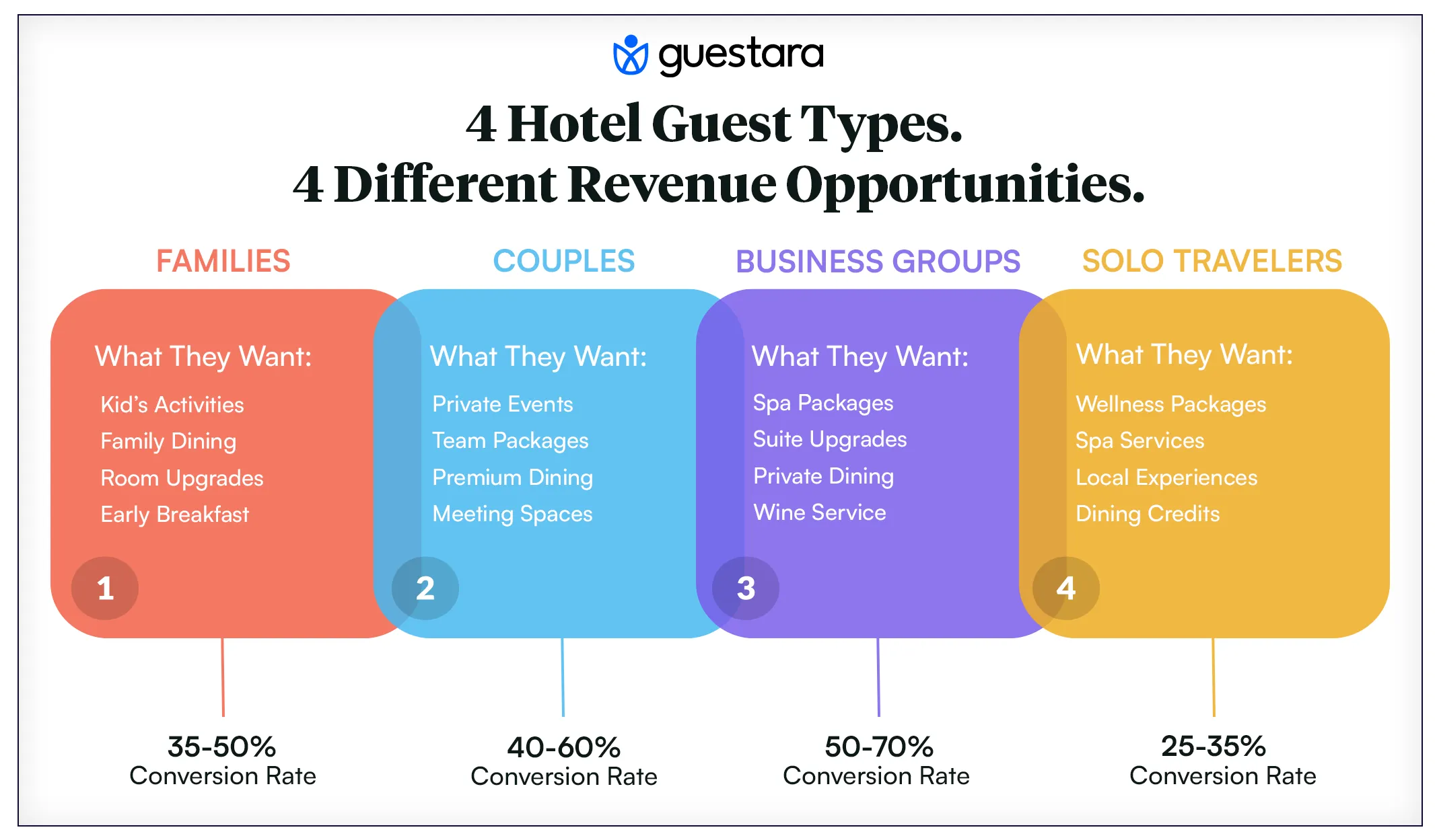 4 otel Guest Types and 4 different Revenue Opportunities
