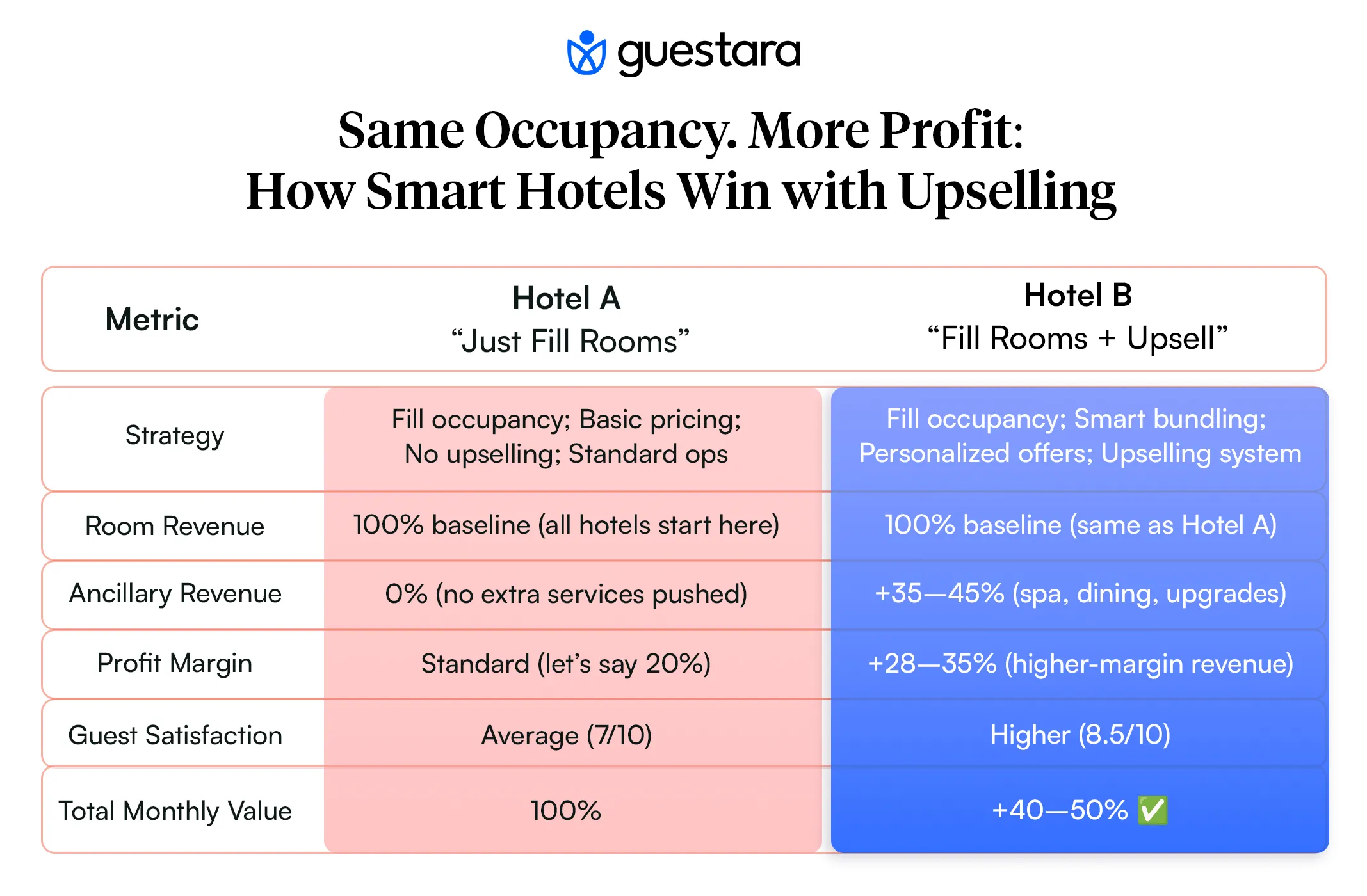 How smart hotels win with upselling complete guide by guestara