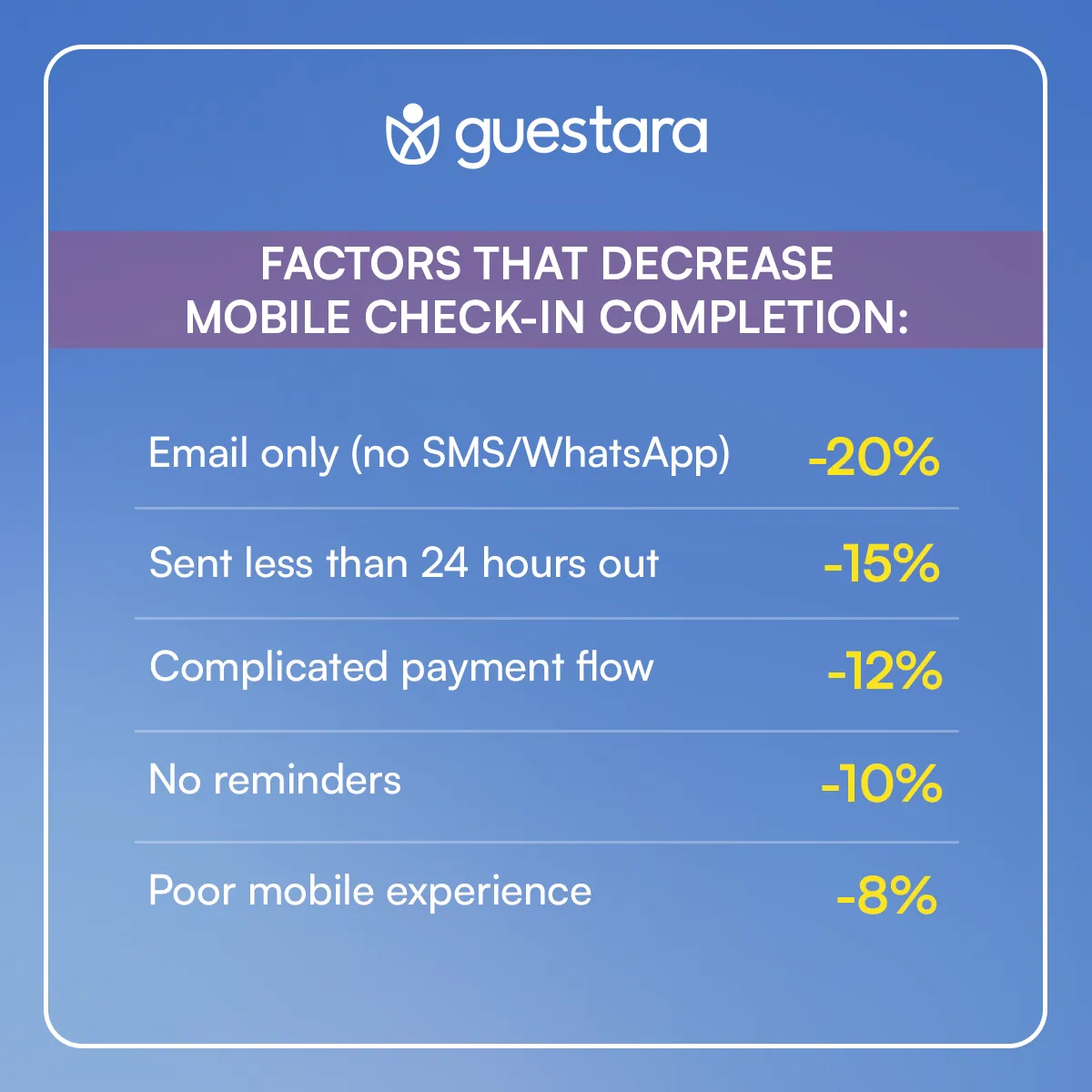 Factors that Decrease mobile checkin adoption in hotels complete guide by guestara 
