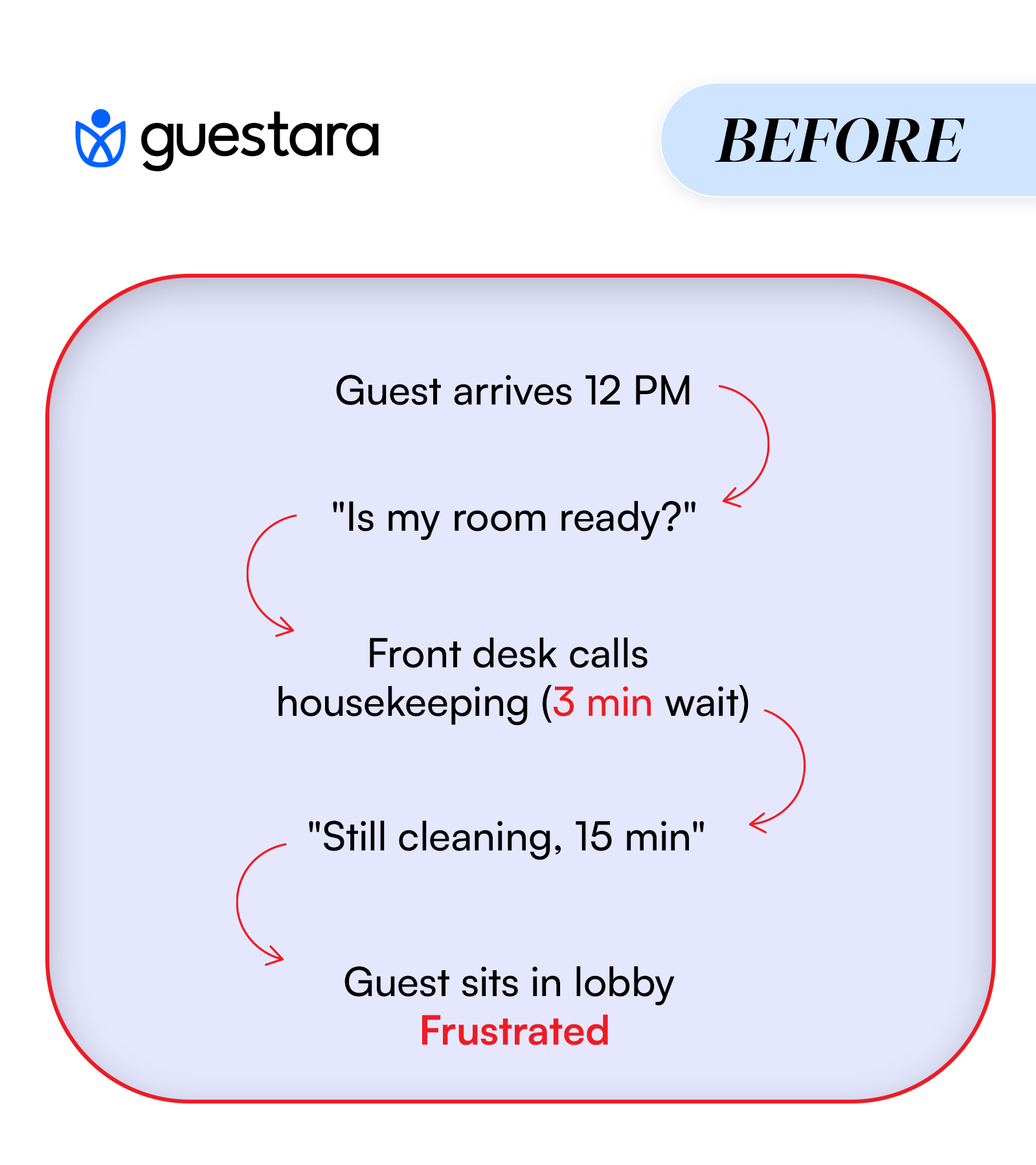 Before Digital checkin implementations Workflow