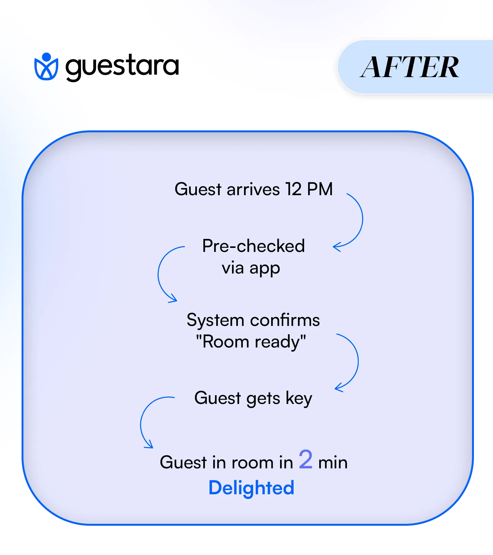 After Digital checkin Implementations Workflow