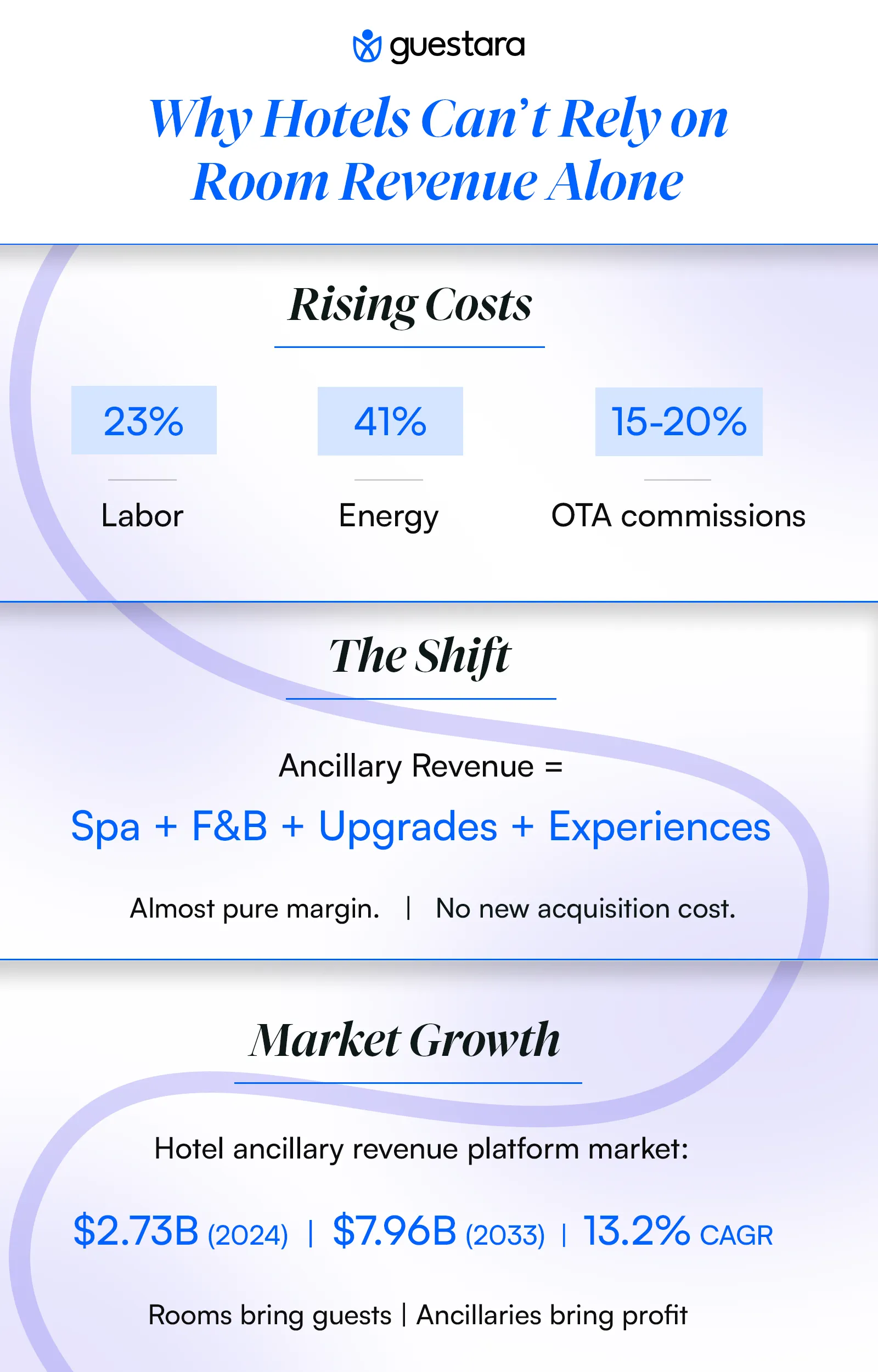 How hotels could increase their revenue