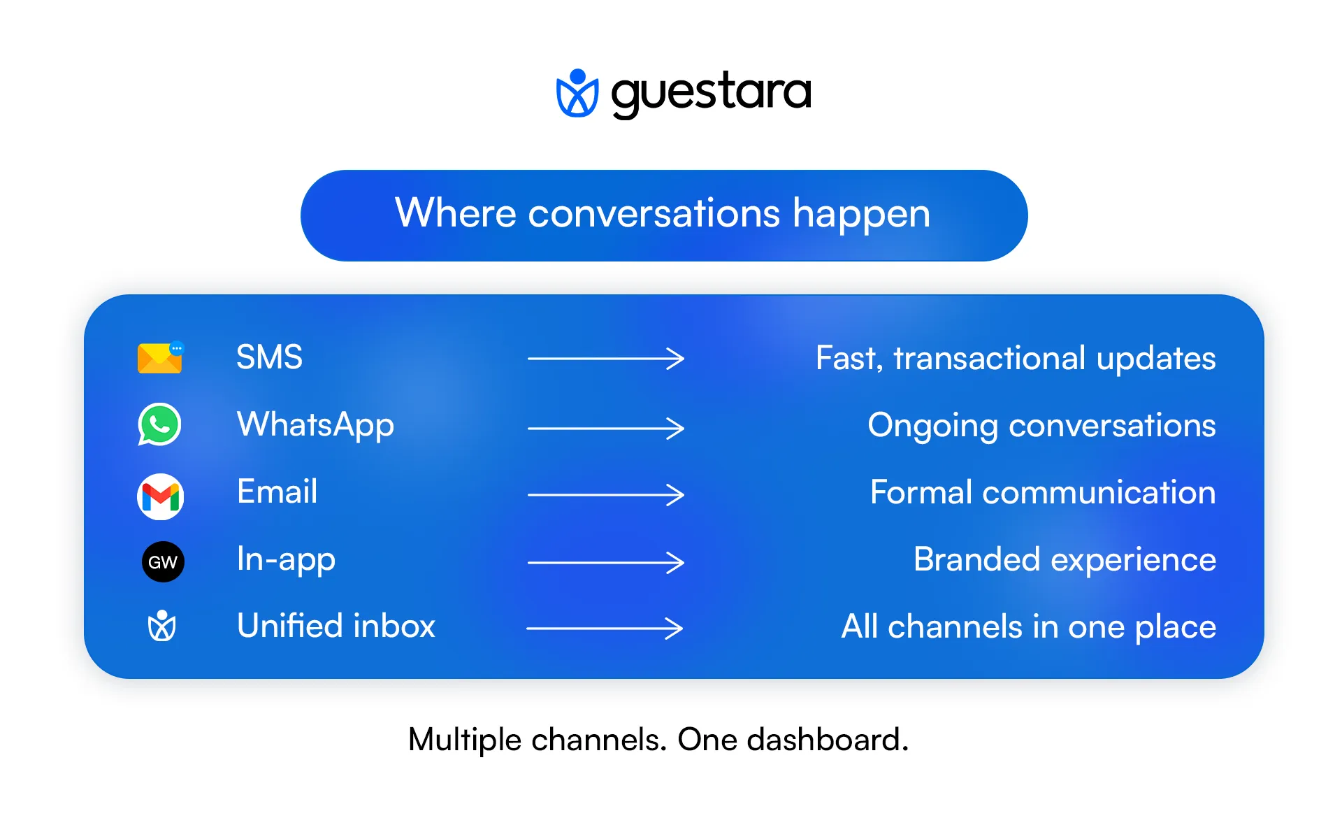 Messaging layer where real guest conversations happens