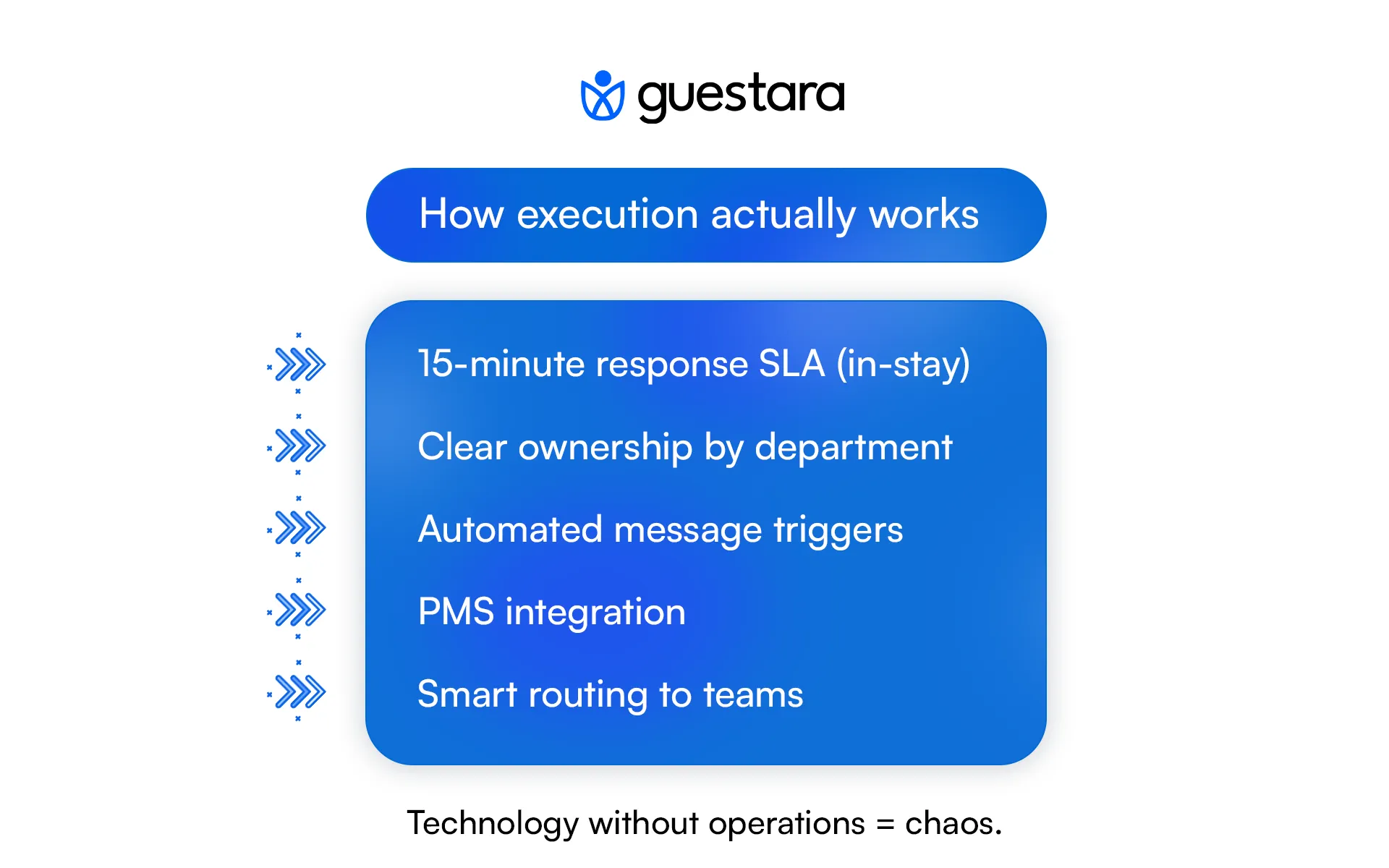 The operationlayer of guest journey messaging