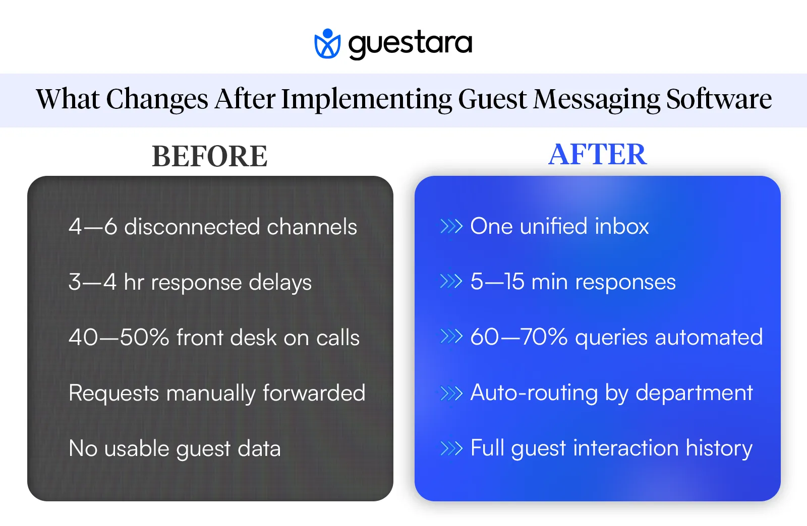 Hotel Guest Messaging Software