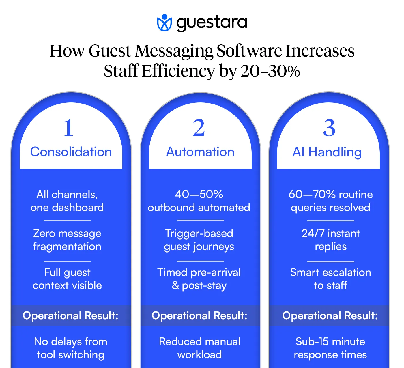 Hotel Guest Messaging software increases staff efficiency