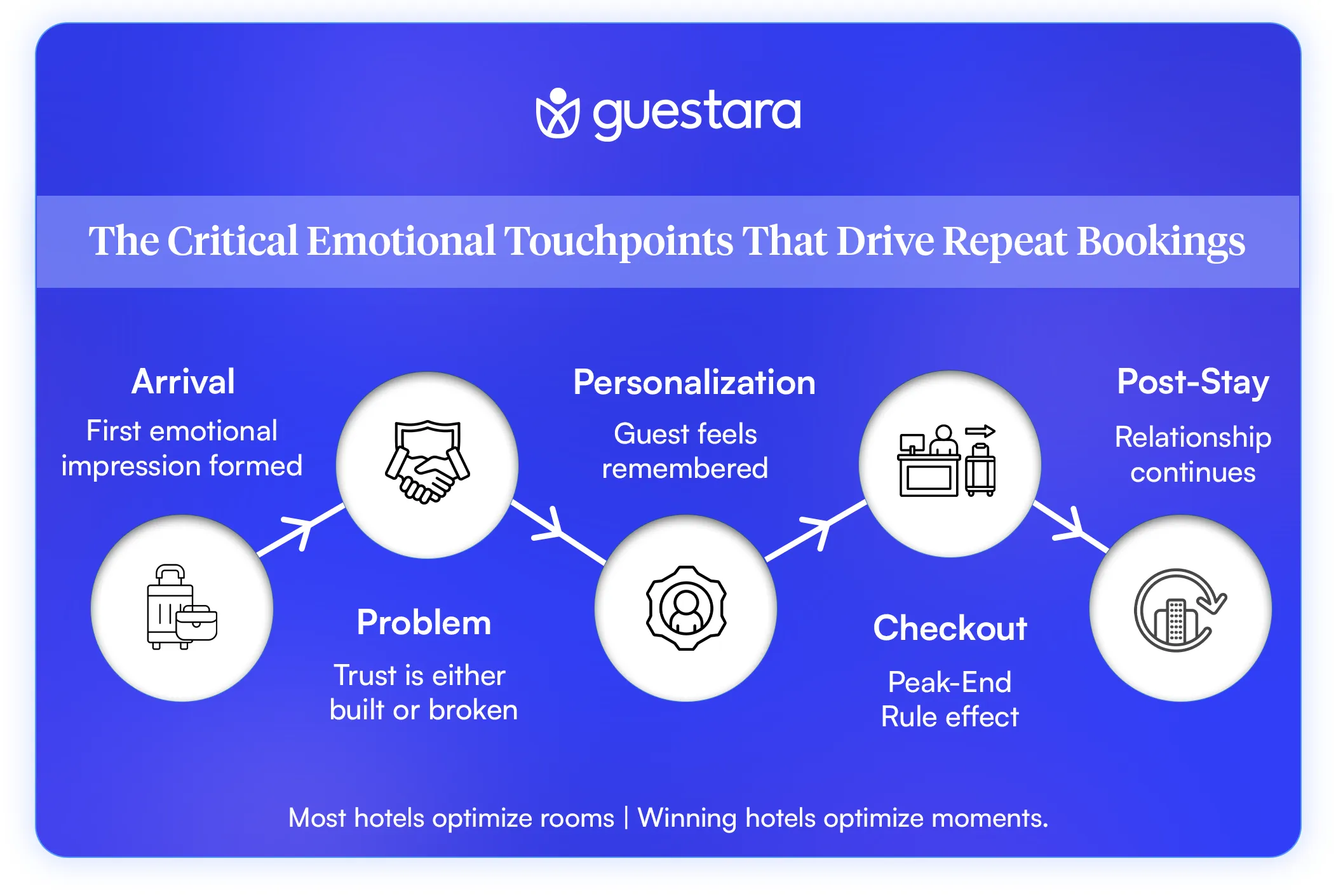 Critical Emotional Touchpoints that drive repeat bookings
