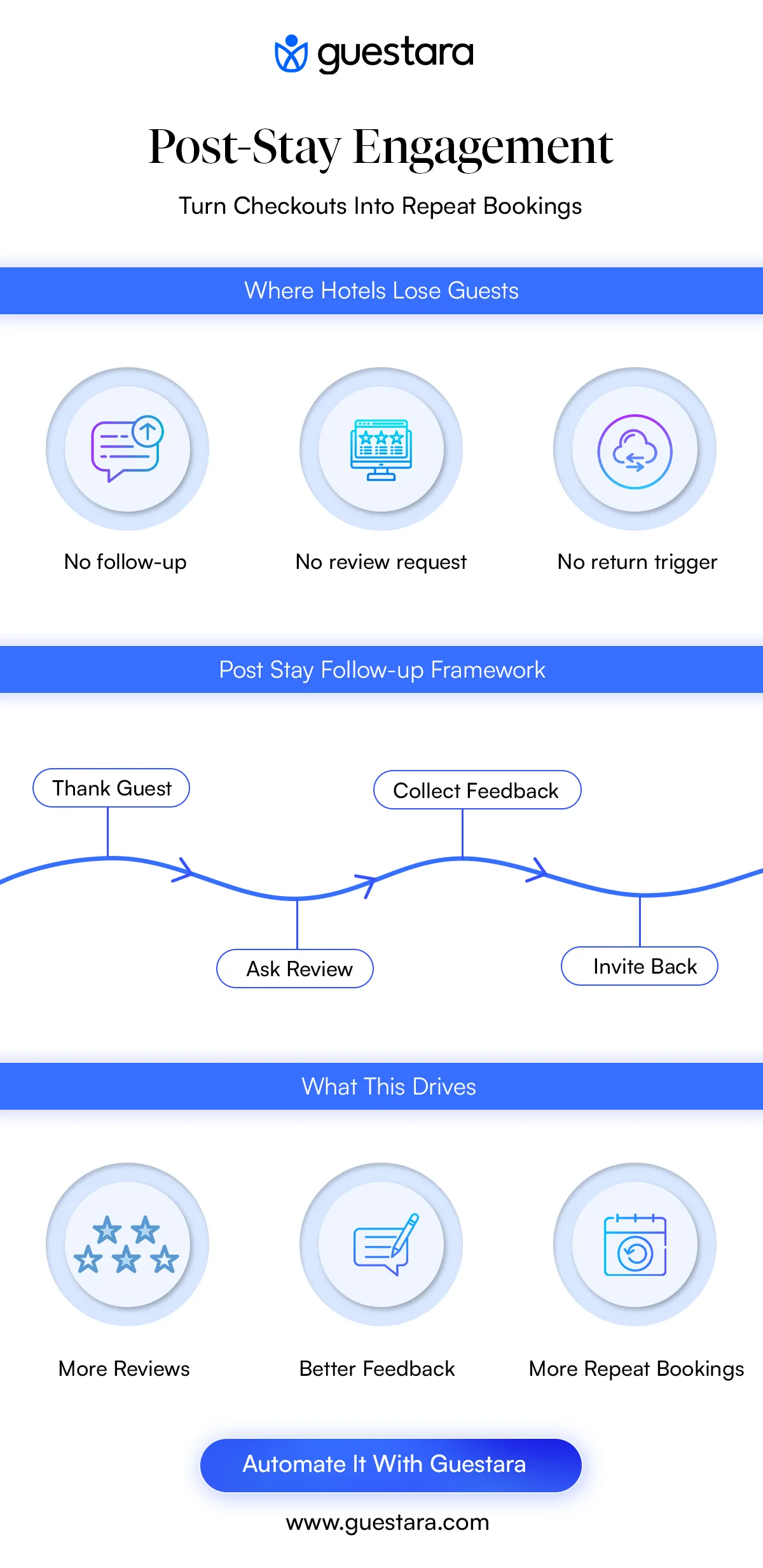 Post Stay Guest Engagement guide for hotels by guestara