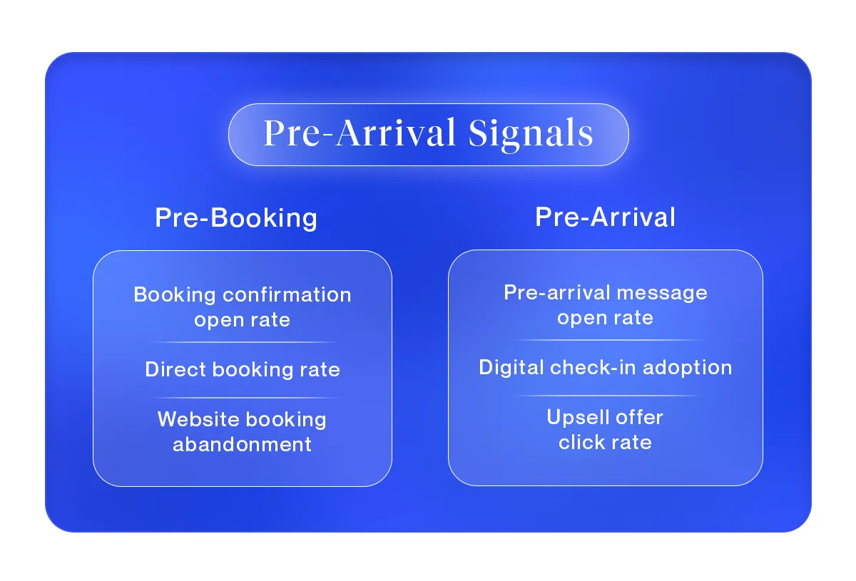 Pre Arrival Guest Management
