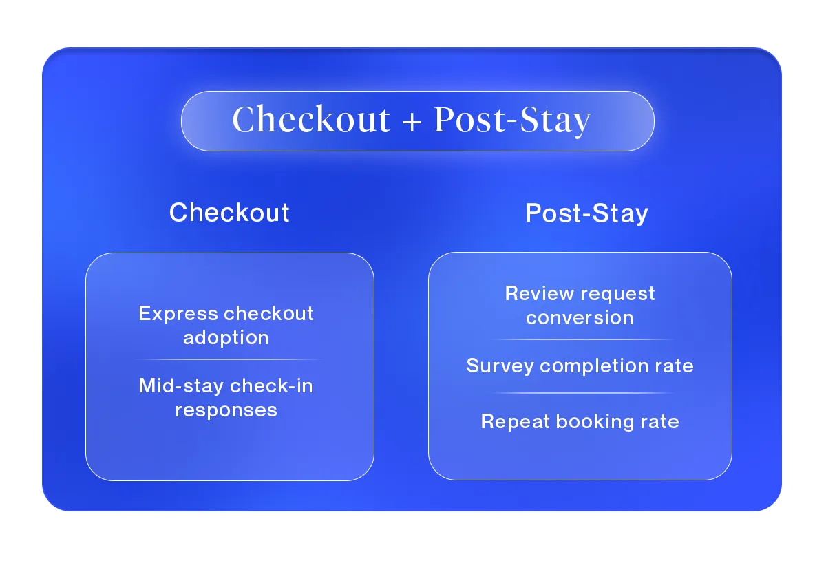 Post Stay Guest Management