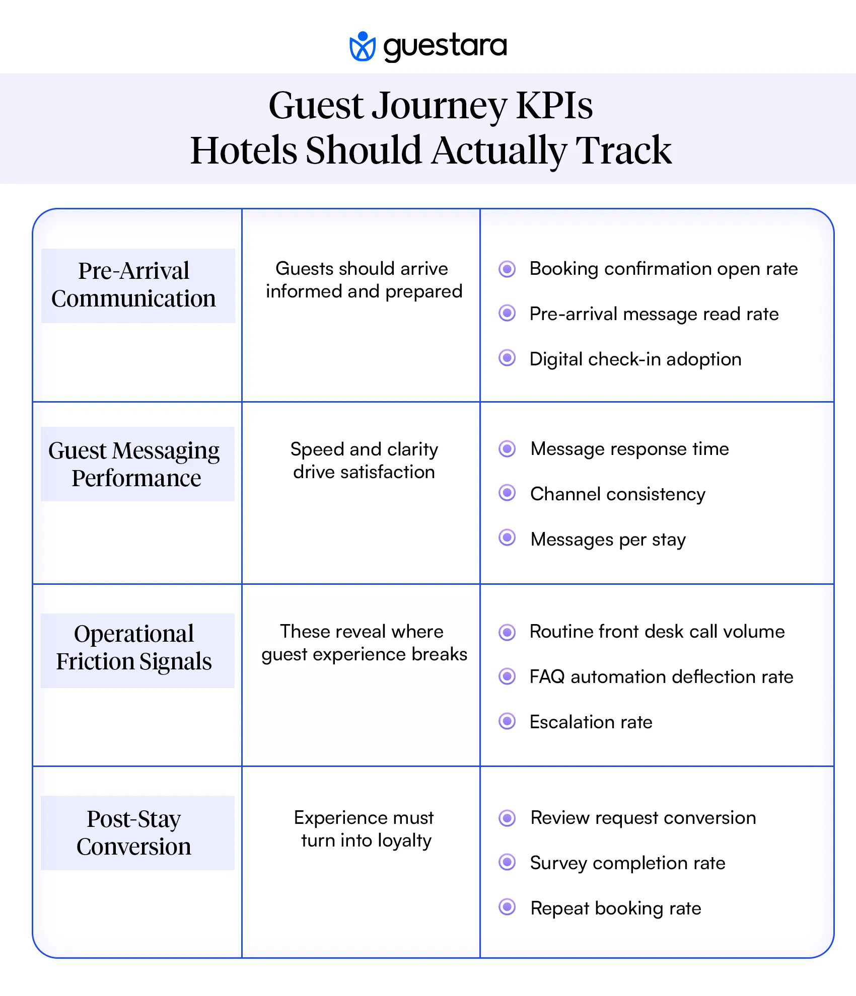 Guest Journey KPIs