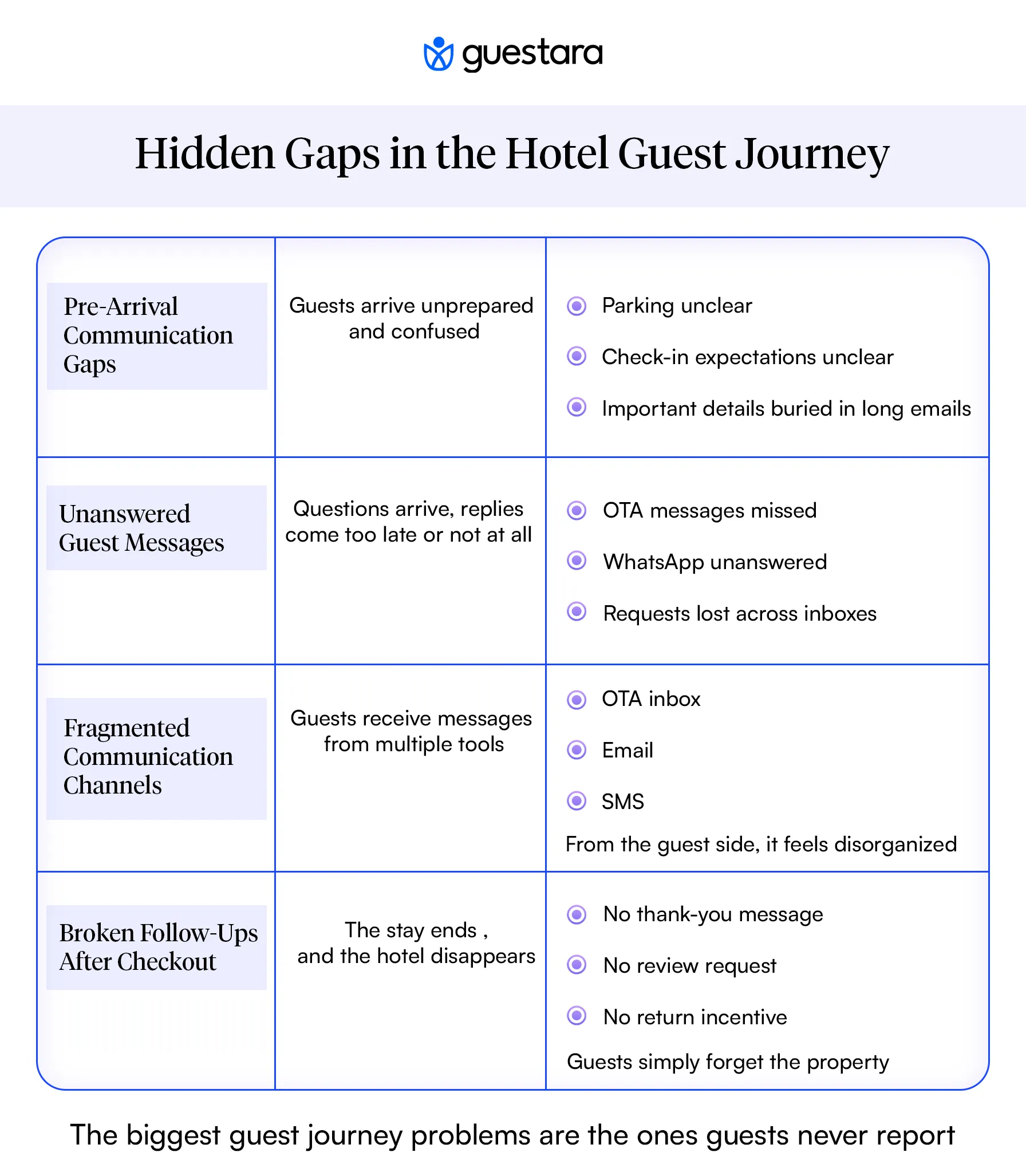 Hidden Gaps in Hotel Guest Journey