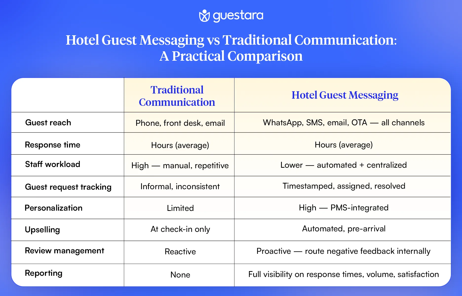 Hotel Guest Messaging vs. Traditional Communication: A Practical Comparison