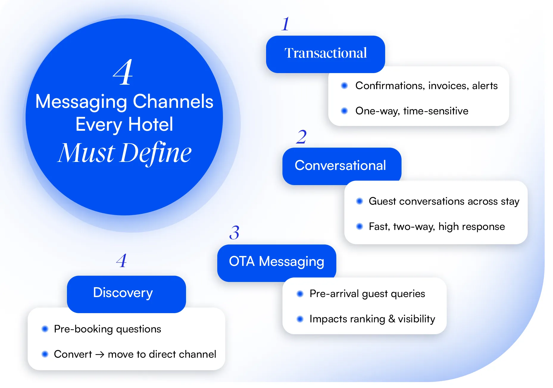 4 Types of channels for hotel messaging