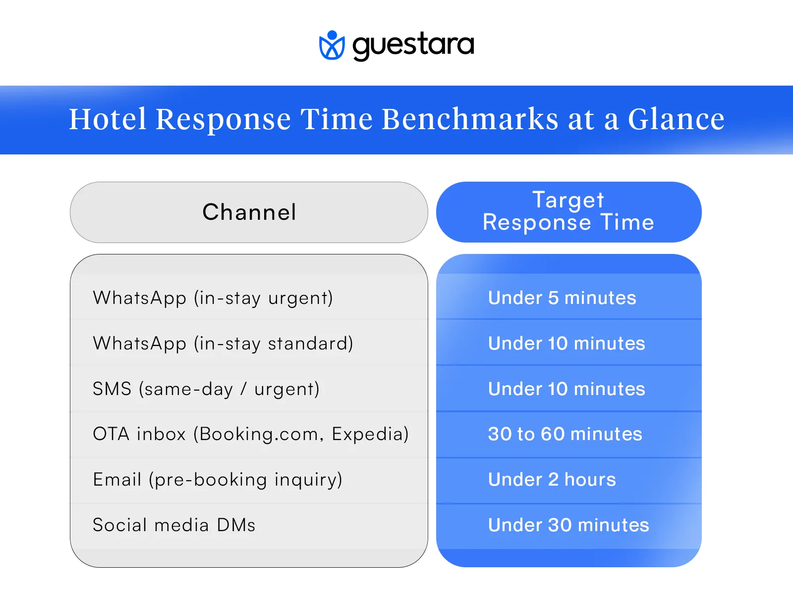 Hotel Response time Benchmarks