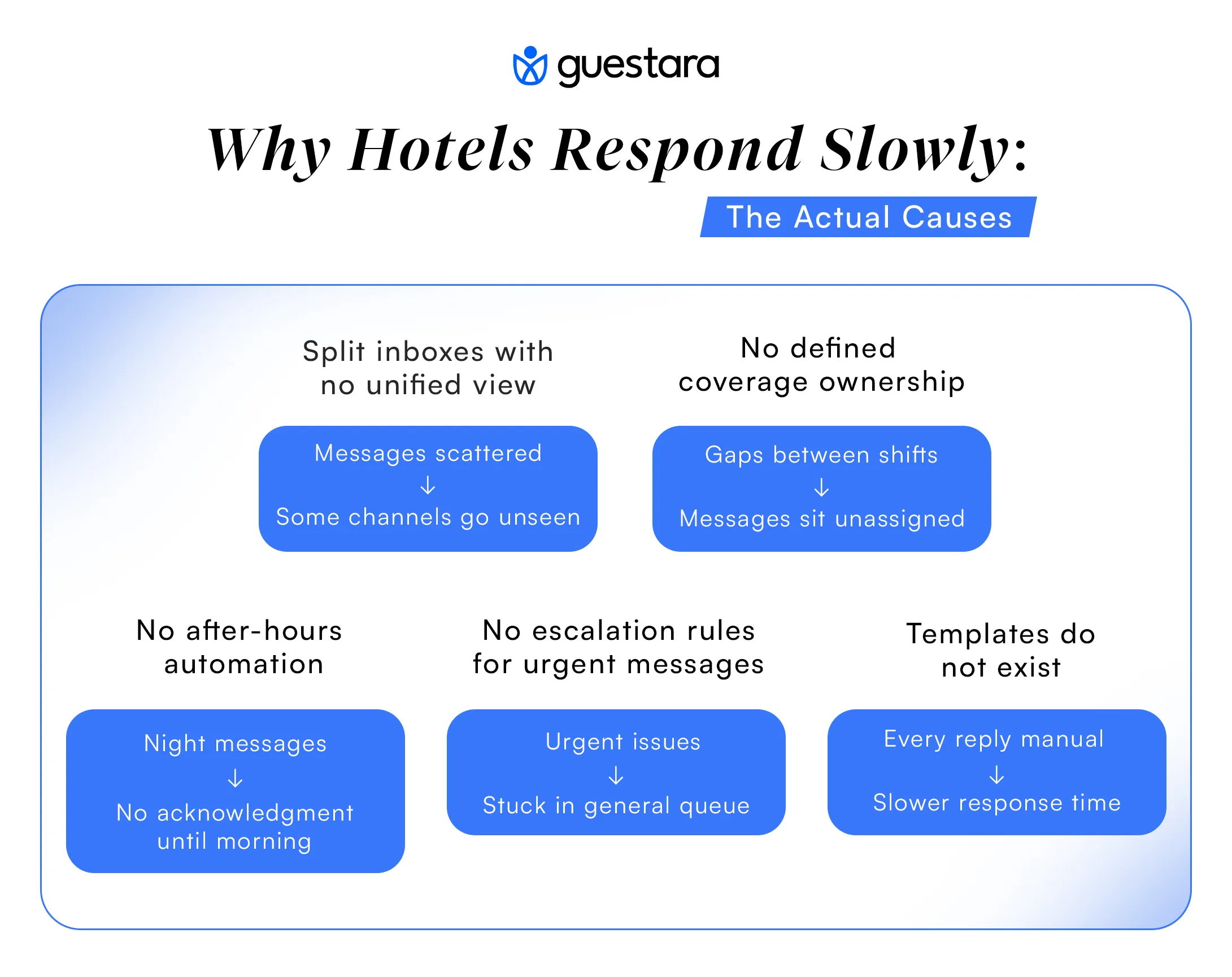 Why Hotels Respond Slowly Complete Guide by Guestara