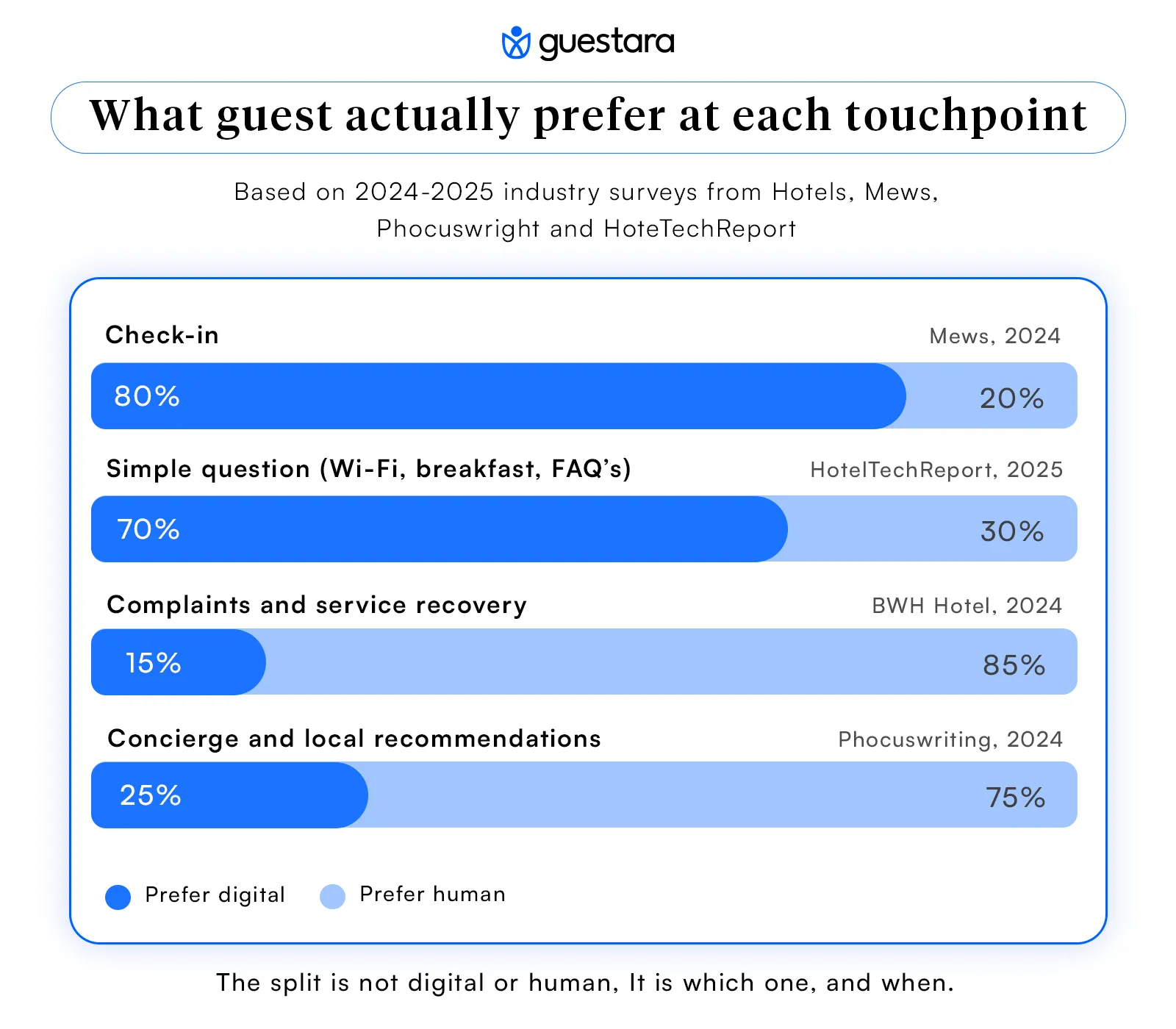 What Guests actually prefer at each touchpoint full guide by guestara