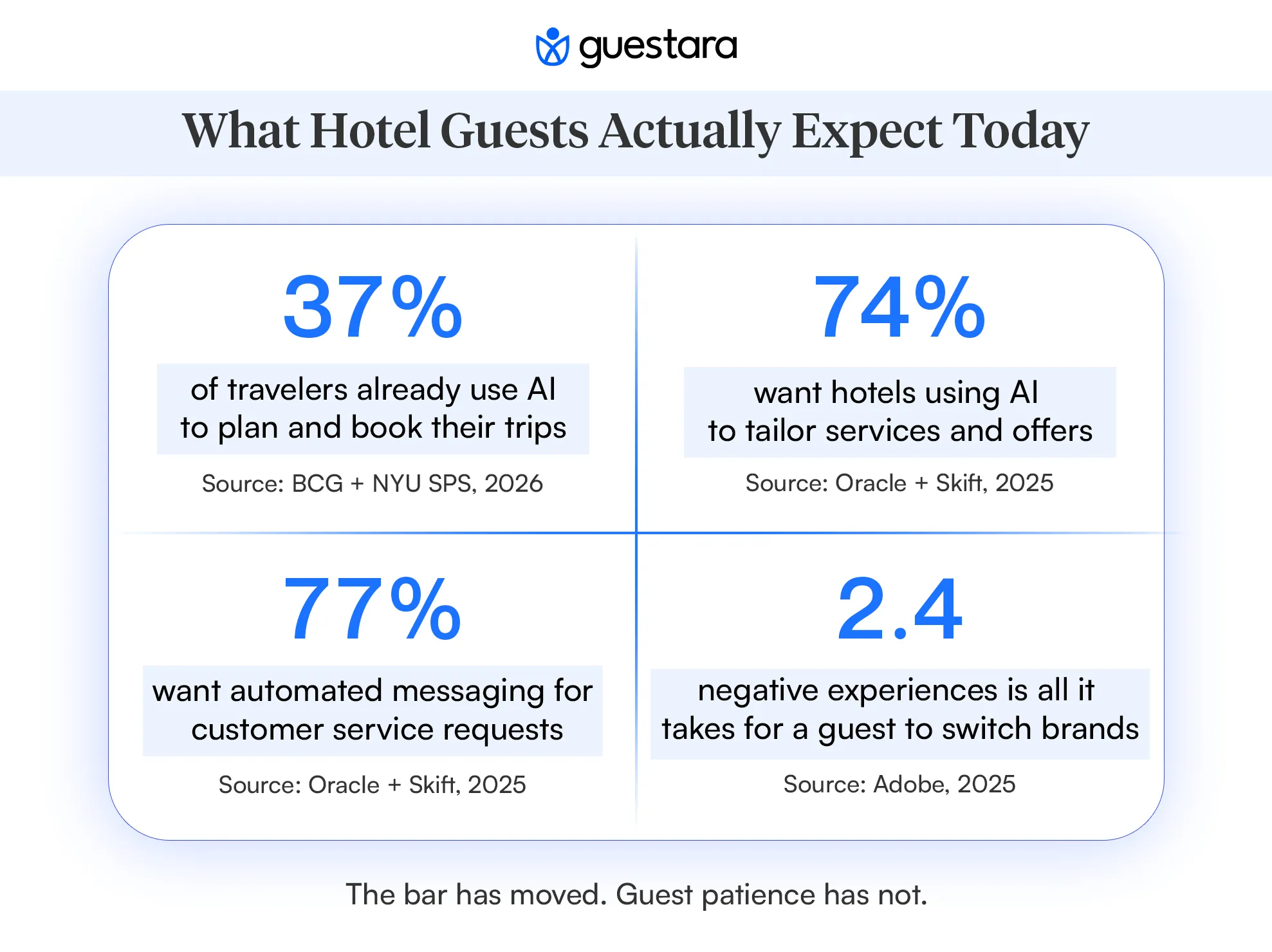 What Hotel guests actually expect today