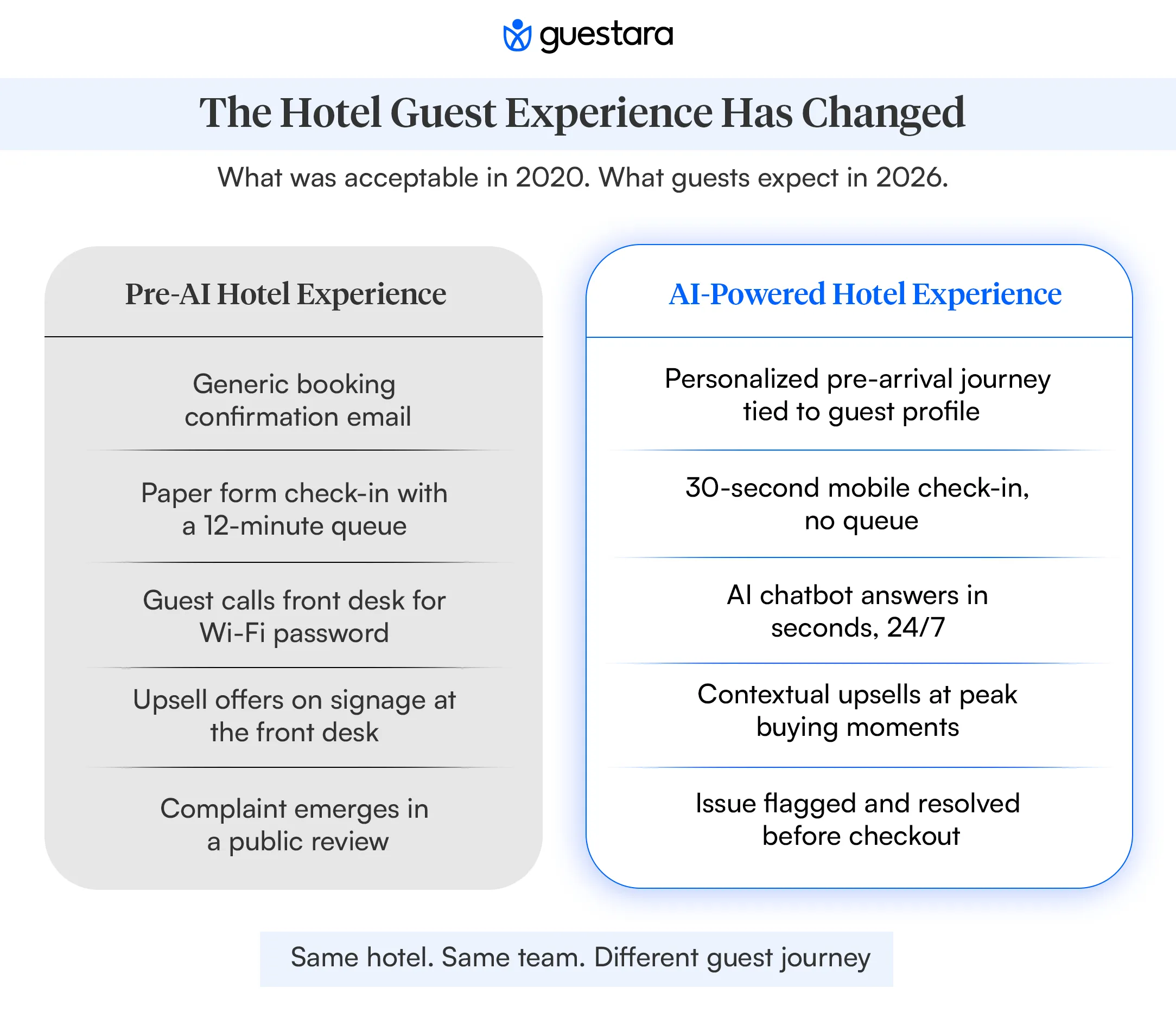 The Hotel Guest Experience Has Changed