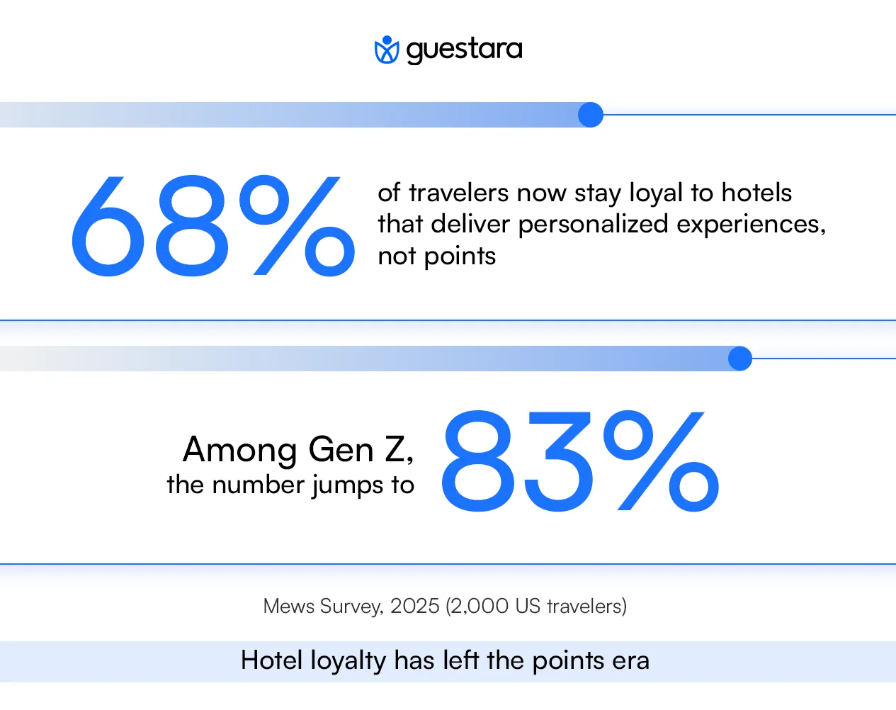 Travelers ai use for bookings stats