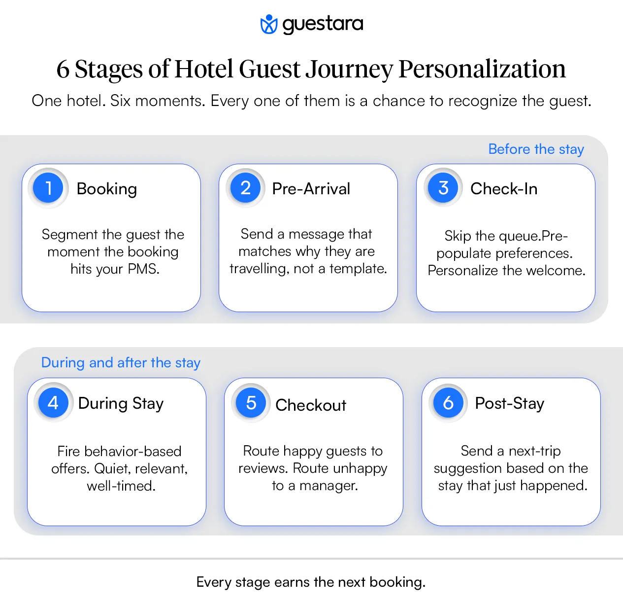 6 Stages of Hotel Guest Journey