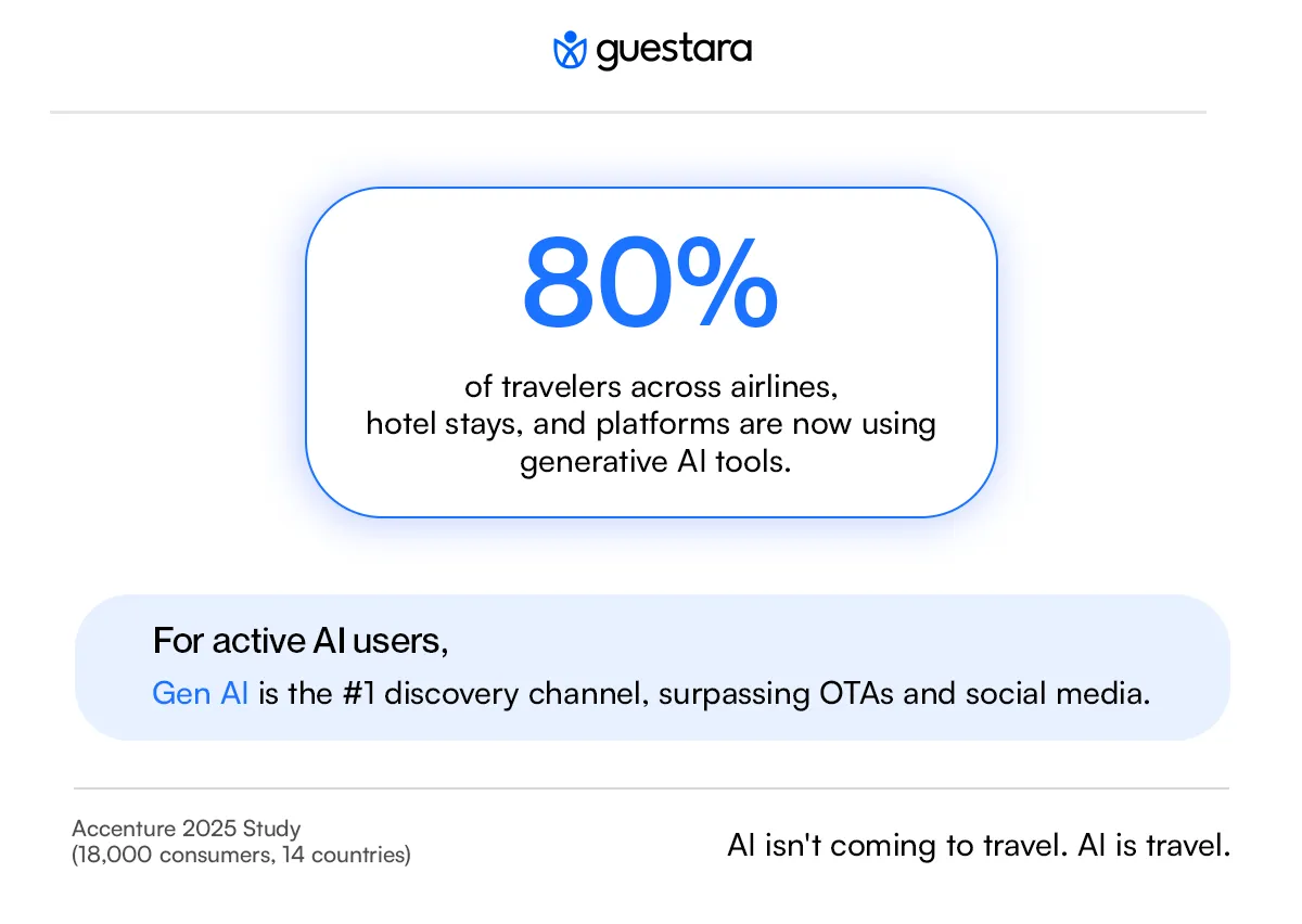 80% of travelers are now using Gen Ai tools