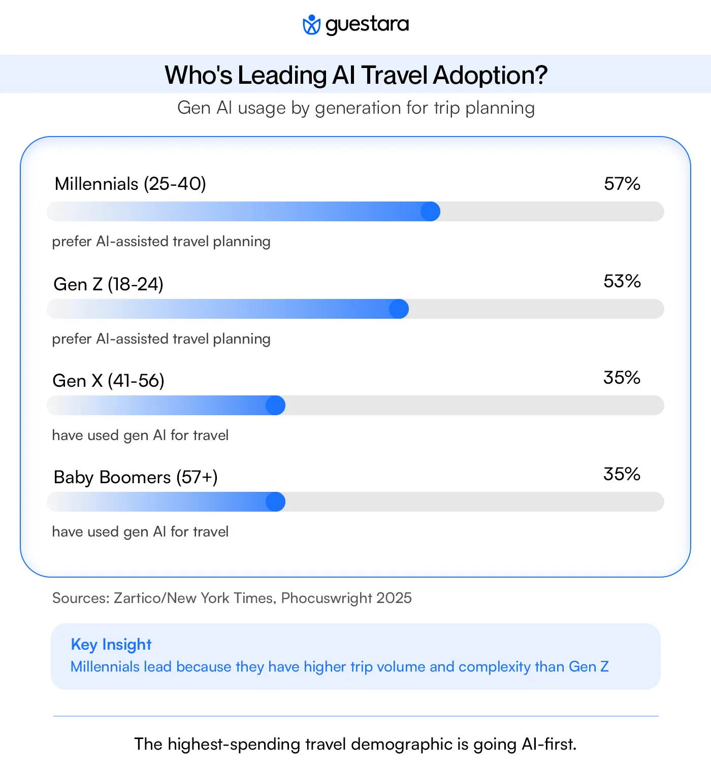 See Who is Leading Ai travel Adoption by age group