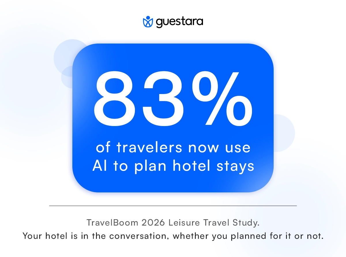 83% of travelers now use AI to plan hotel stays